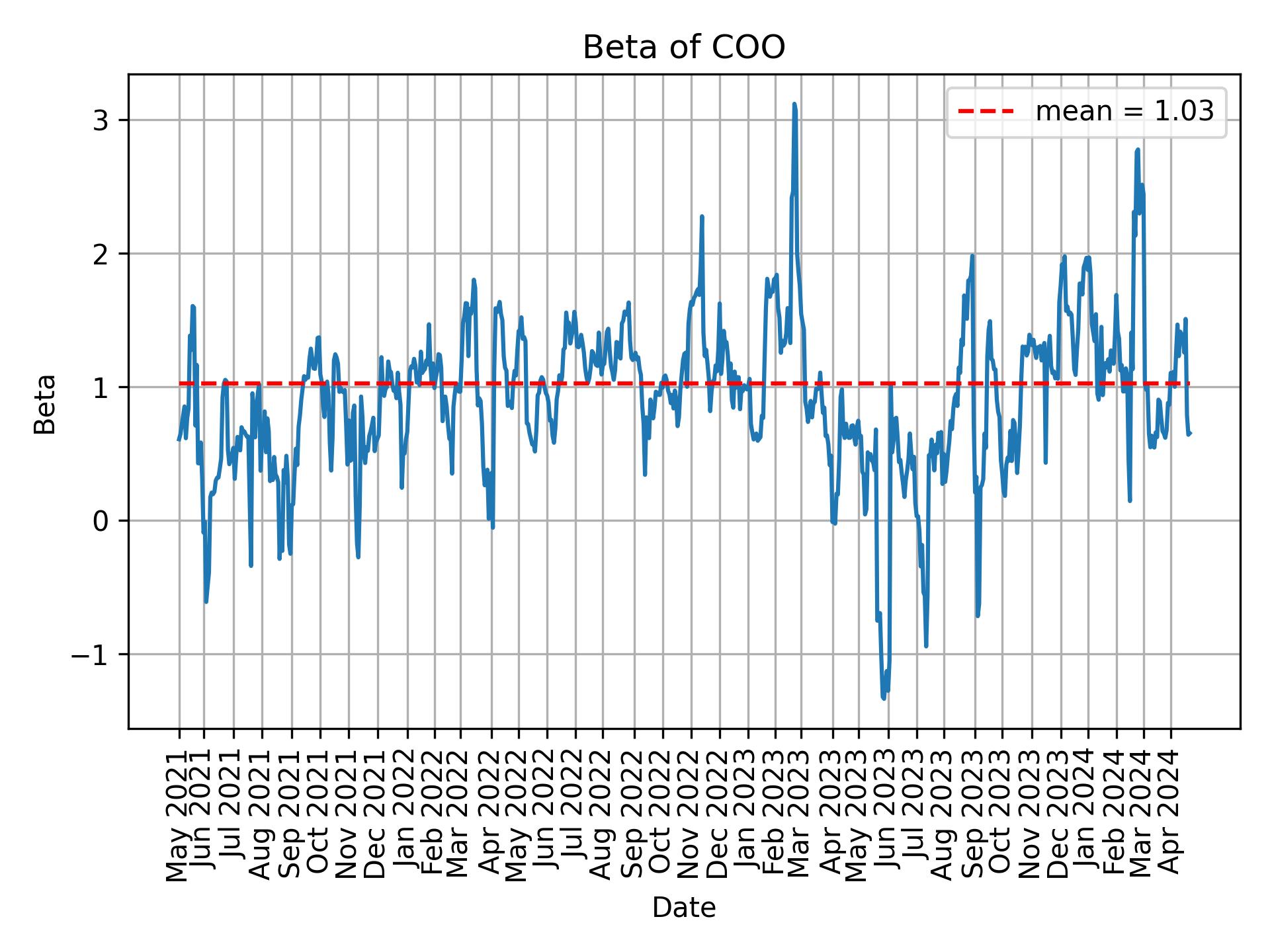 Development of beta for COO over time