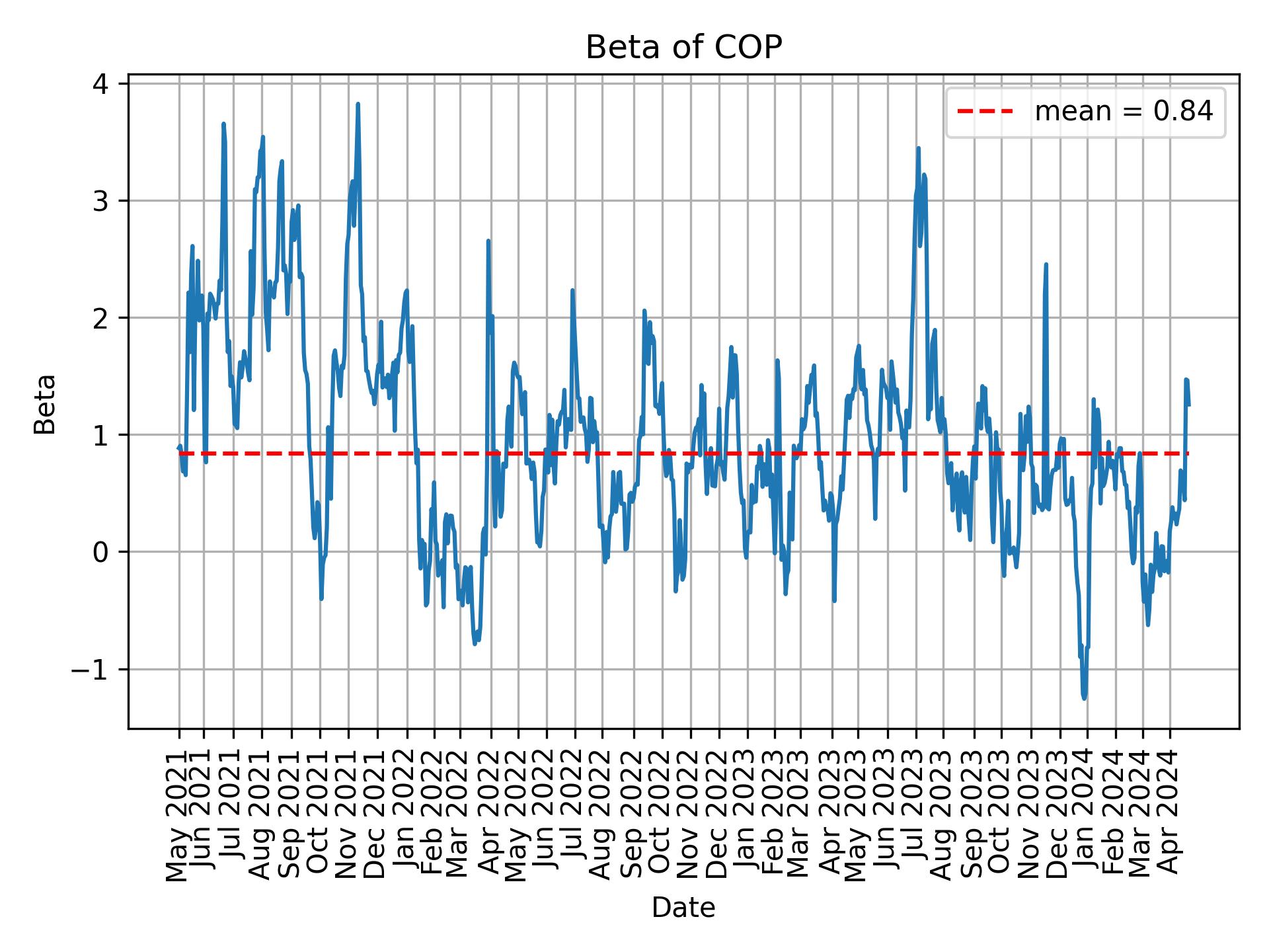 Development of beta for COP over time