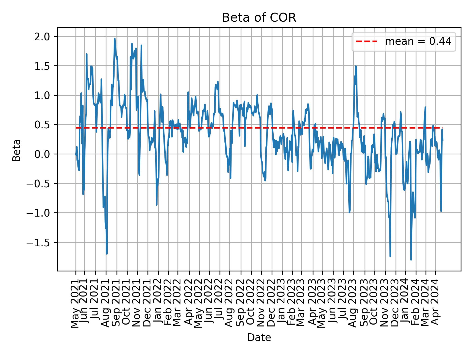 Development of beta for COR over time