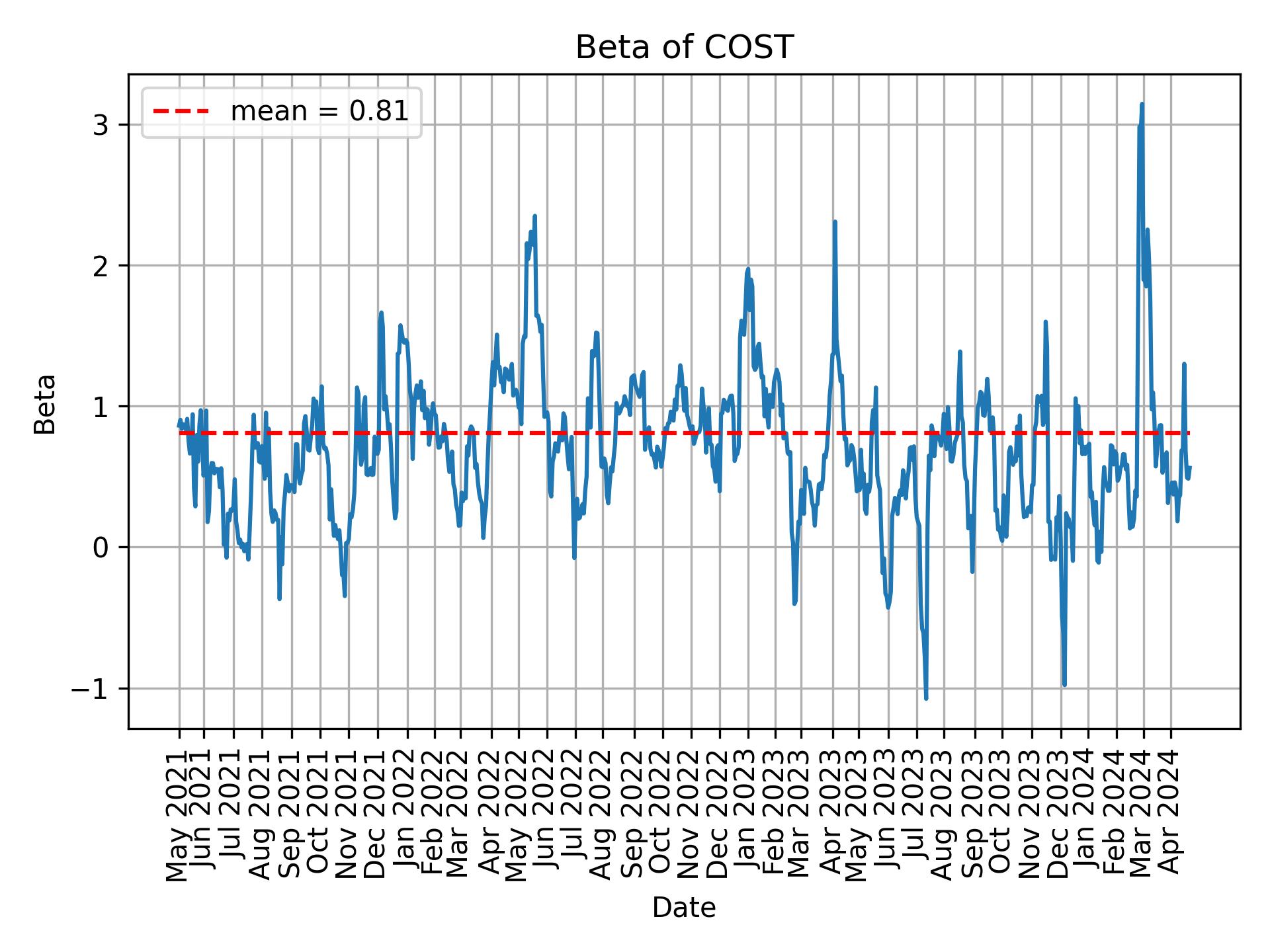 Development of beta for COST over time