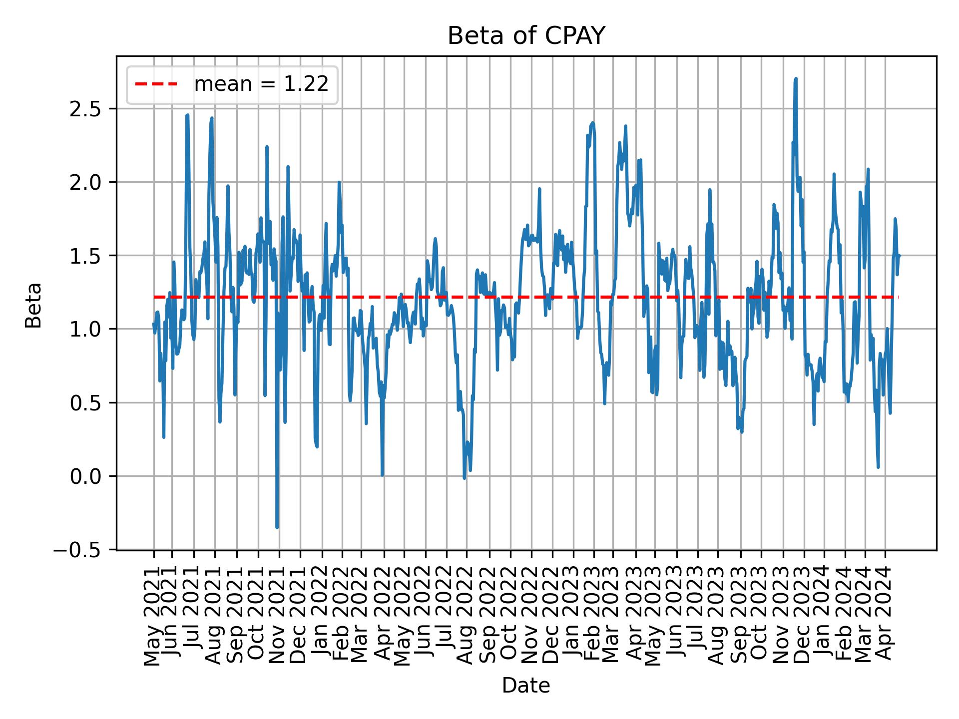 Development of beta for CPAY over time