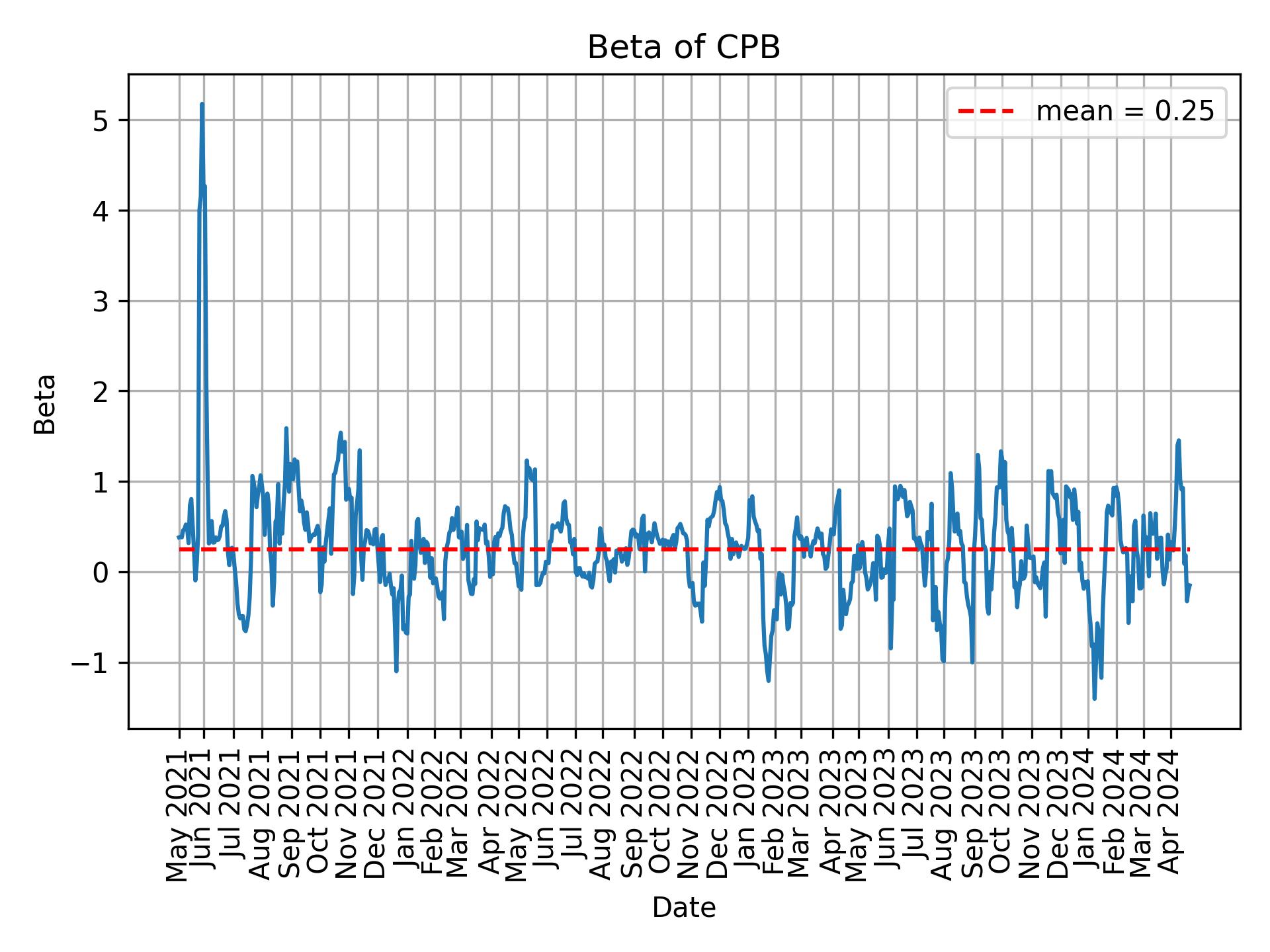 Development of beta for CPB over time