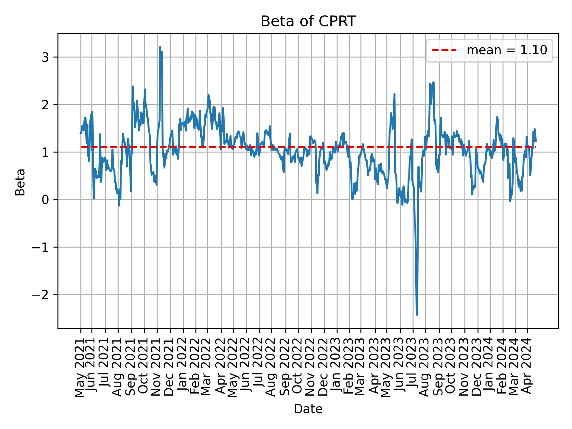 Development of beta for CPRT over time