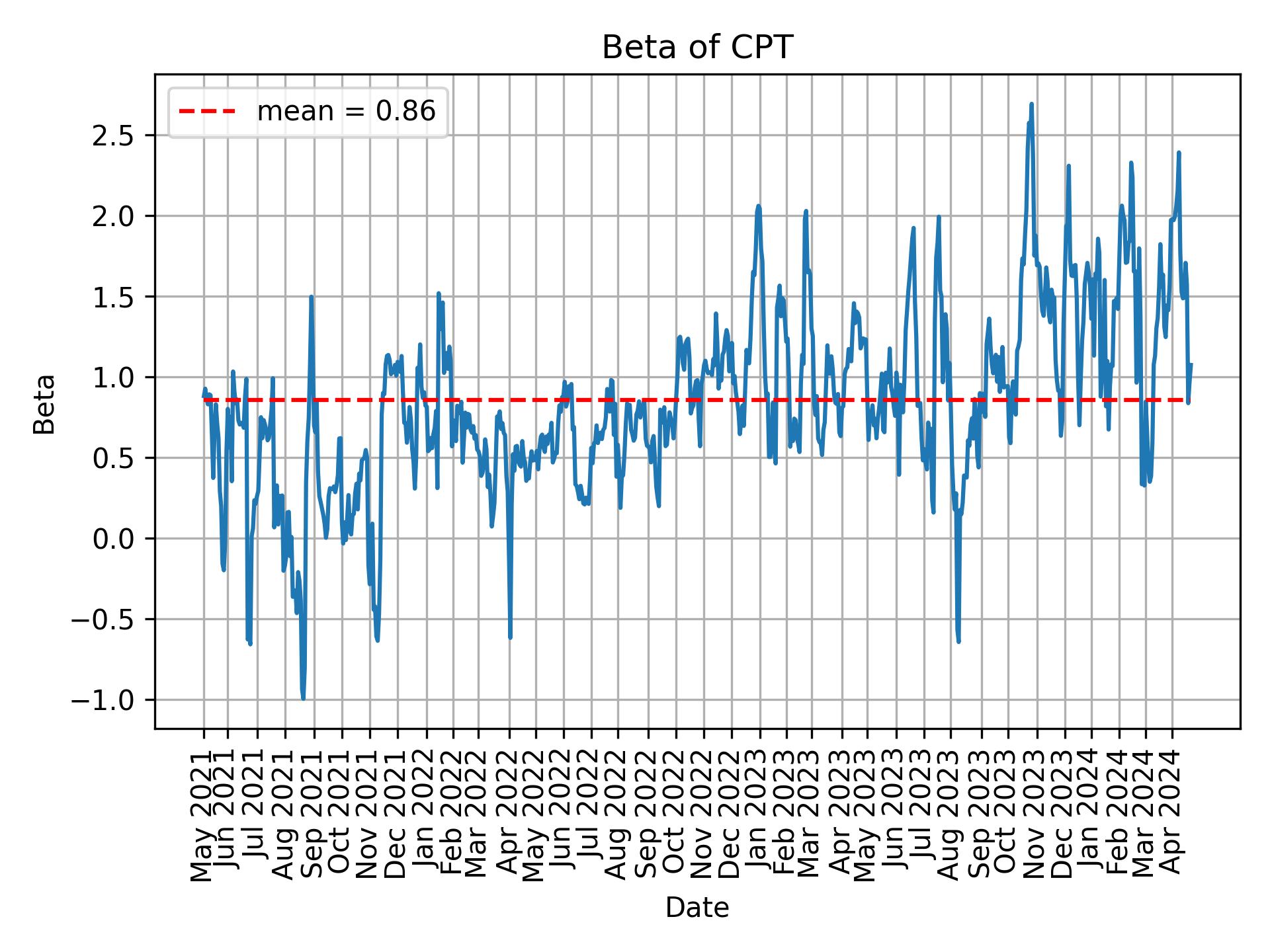 Development of beta for CPT over time