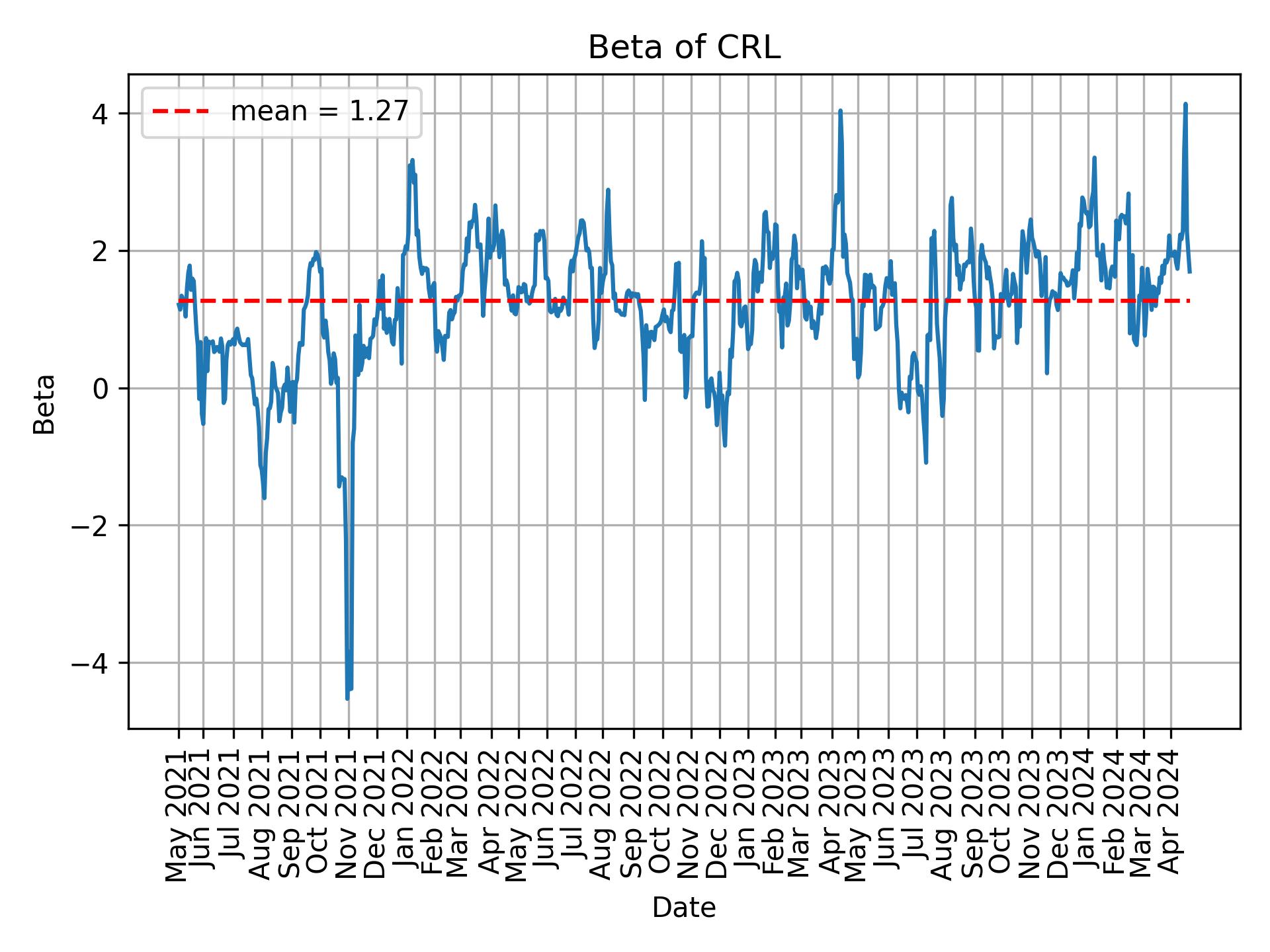 Development of beta for CRL over time