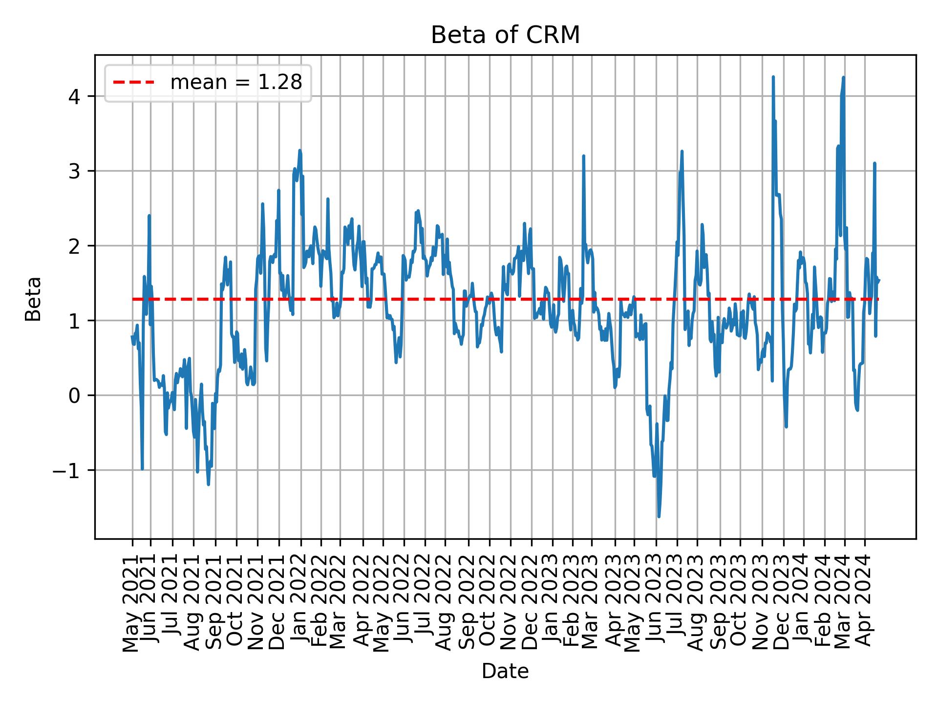 Development of beta for CRM over time