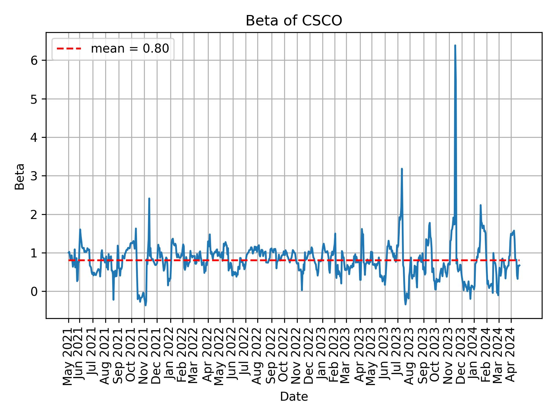 Development of beta for CSCO over time