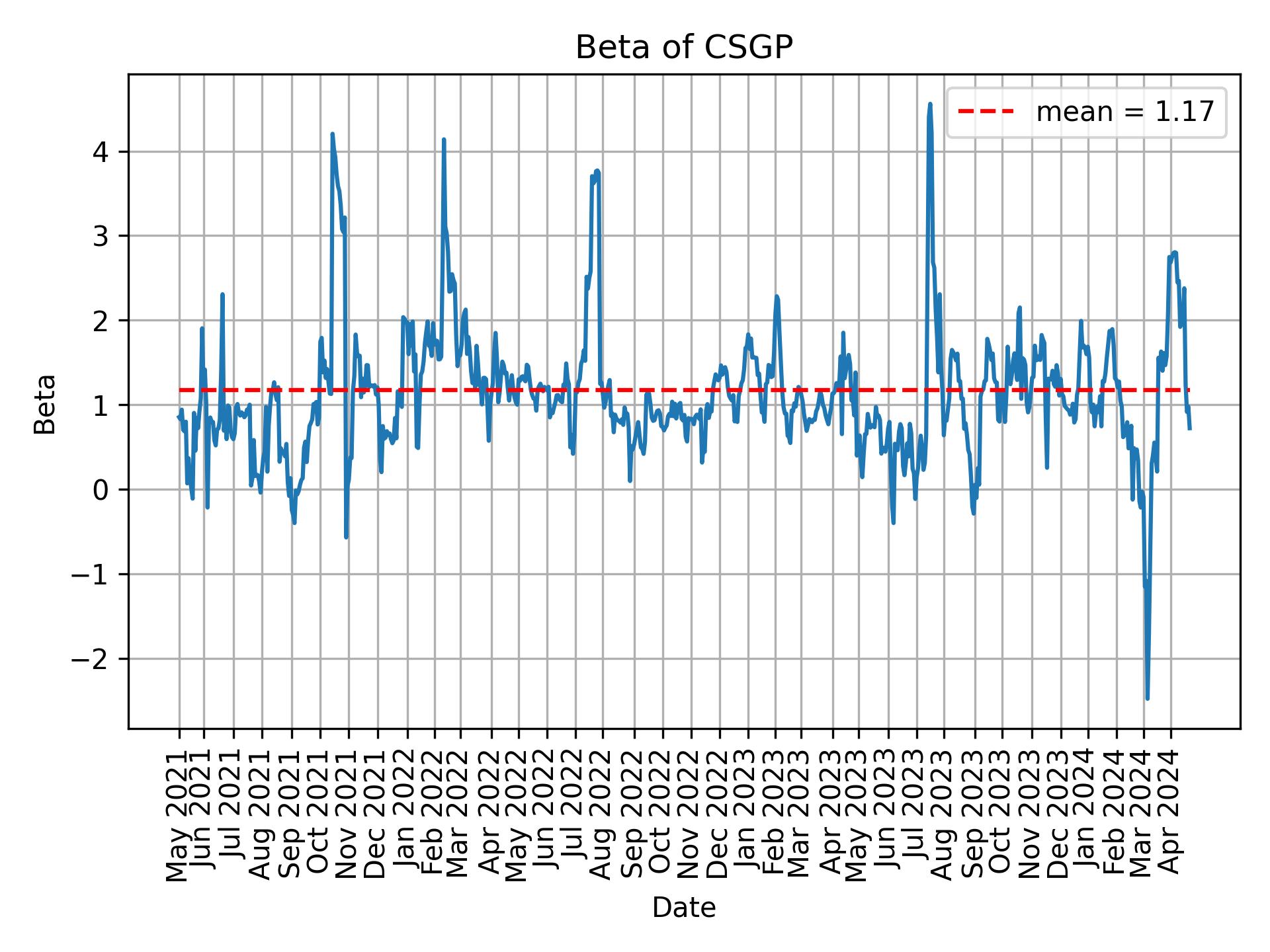 Development of beta for CSGP over time