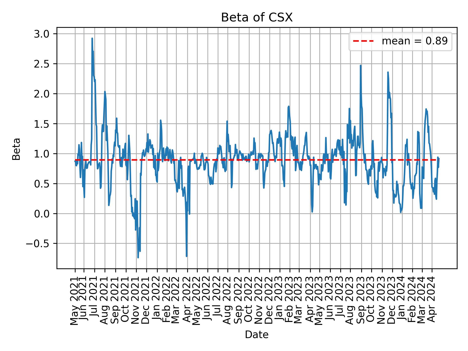 Development of beta for CSX over time