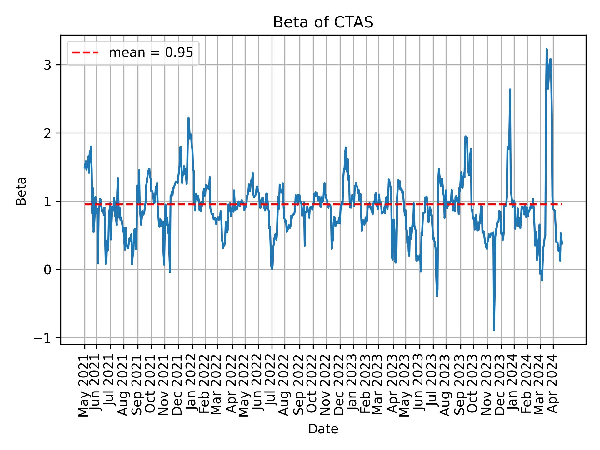 Development of beta for CTAS over time