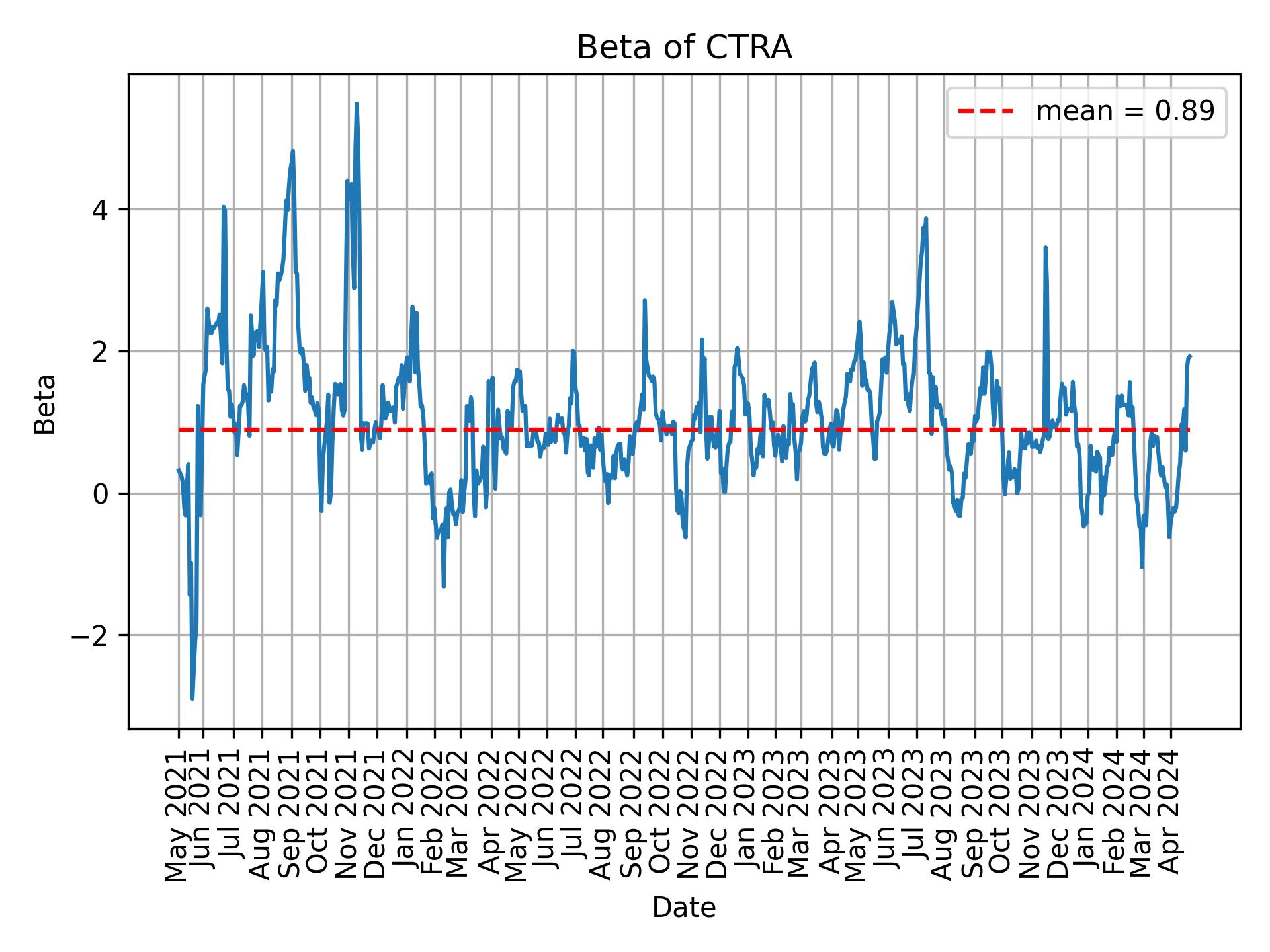 Development of beta for CTRA over time