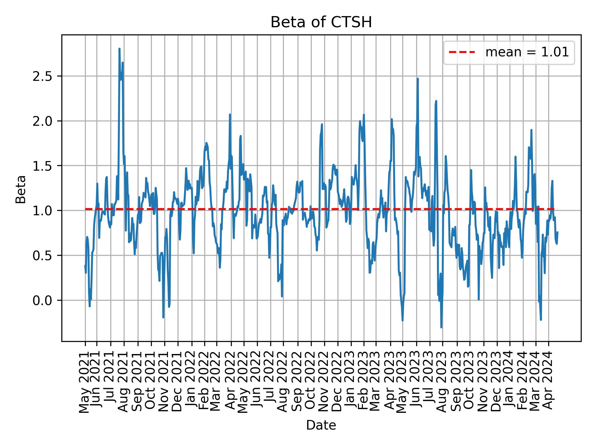 Development of beta for CTSH over time