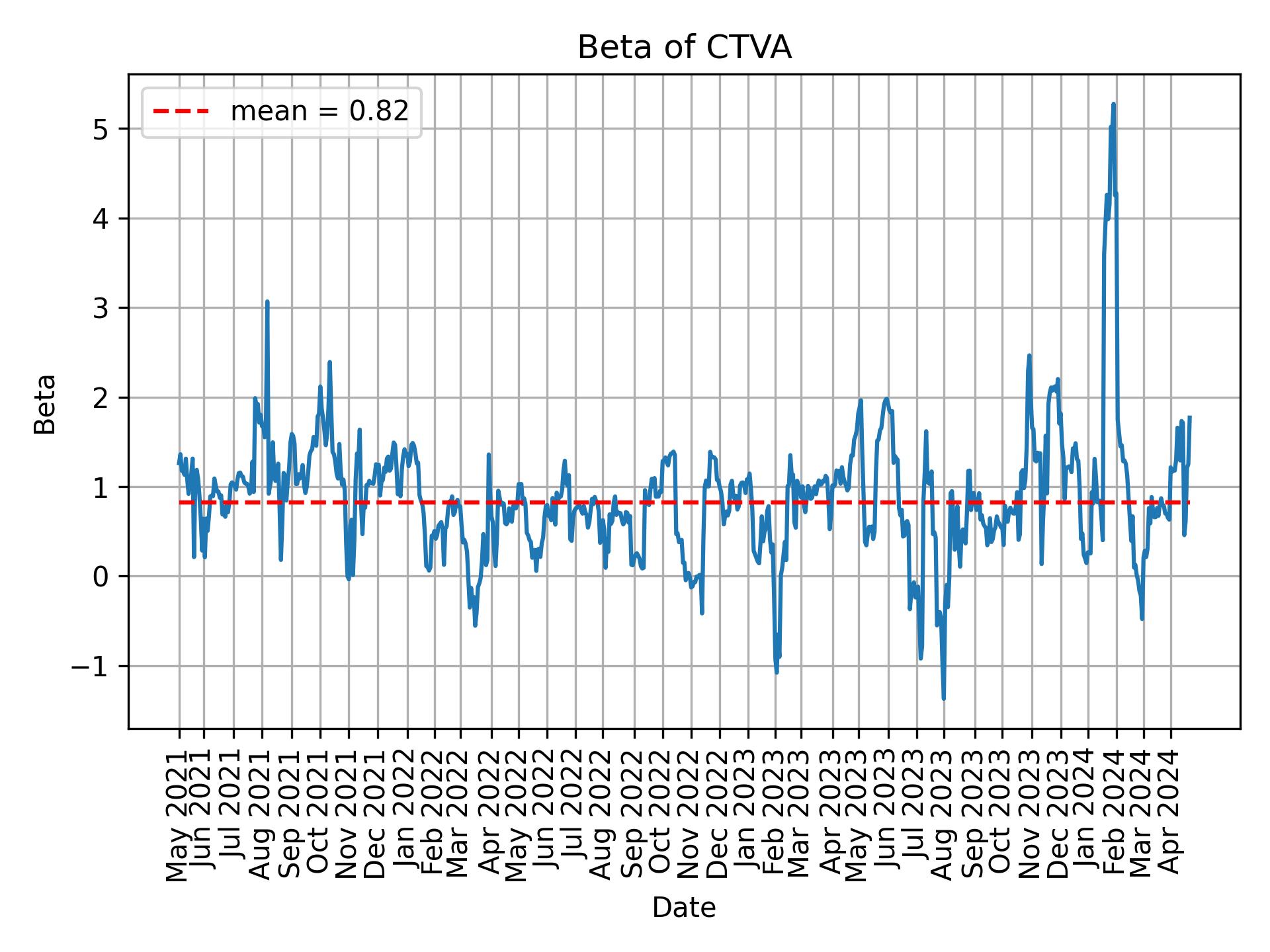 Development of beta for CTVA over time