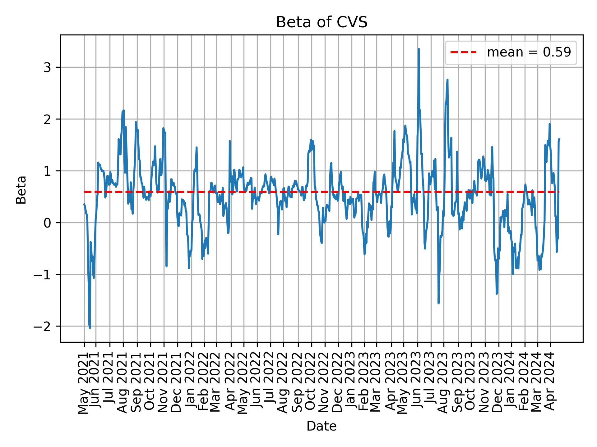 Development of beta for CVS over time