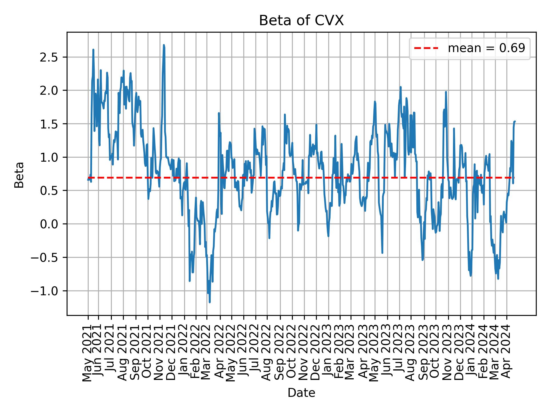 Development of beta for CVX over time