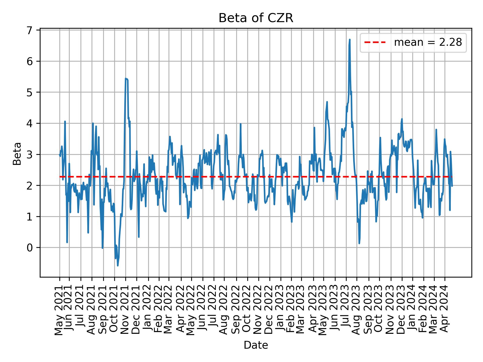 Development of beta for CZR over time