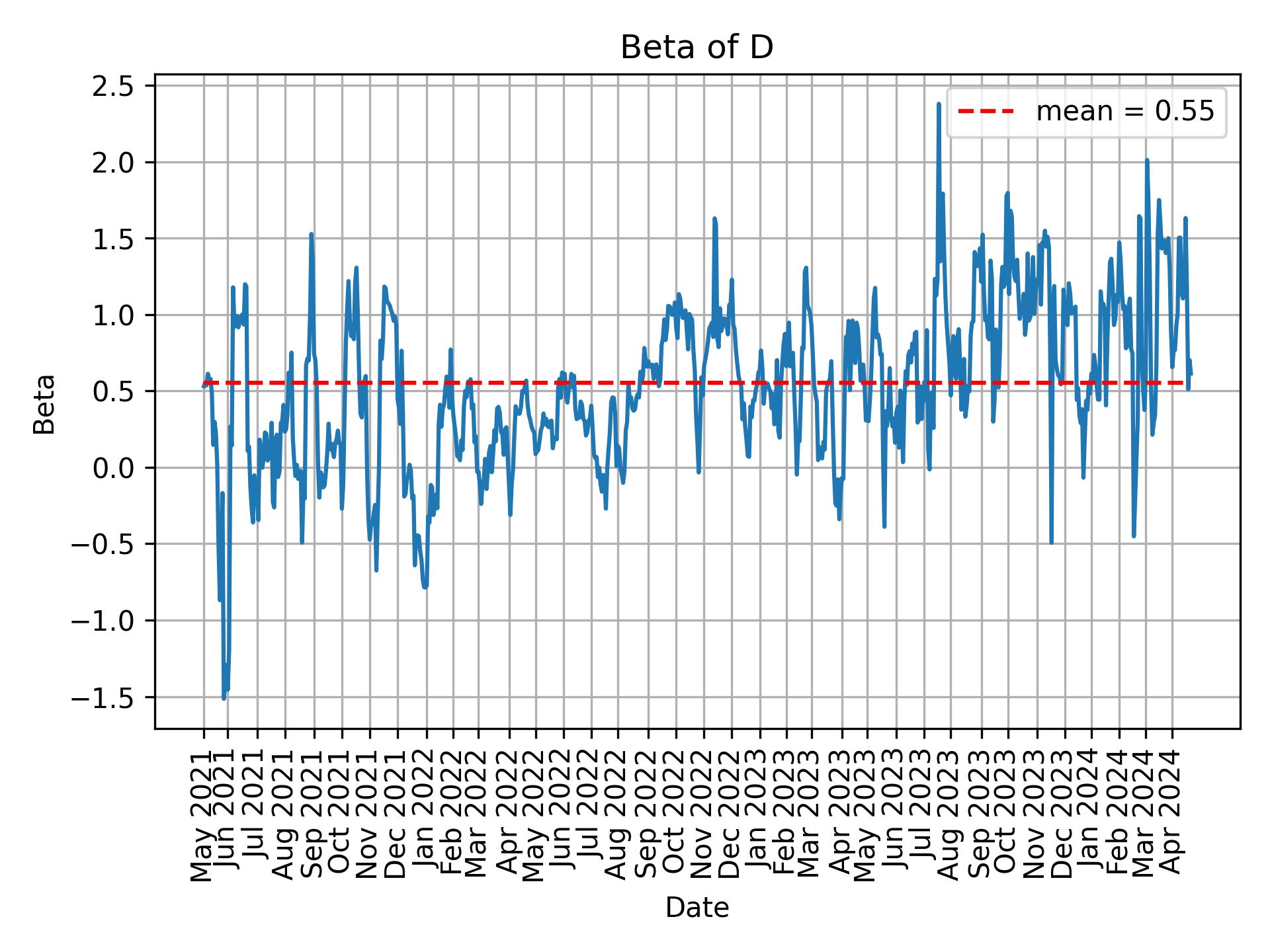 Development of beta for D over time