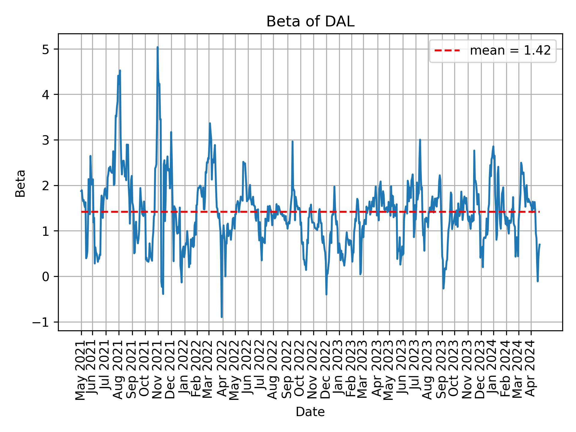 Development of beta for DAL over time