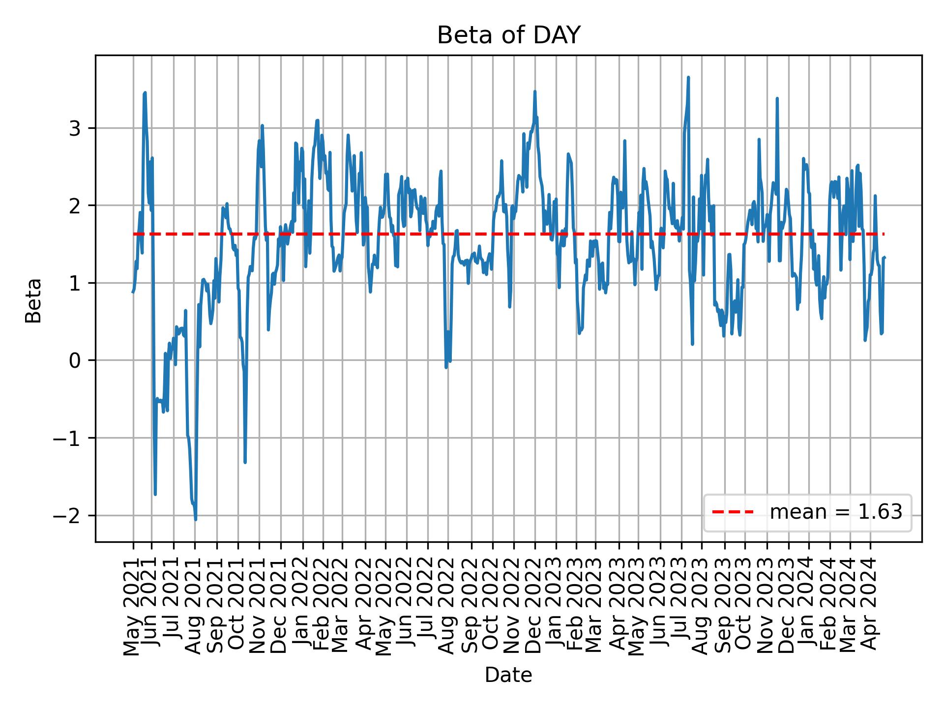 Development of beta for DAY over time