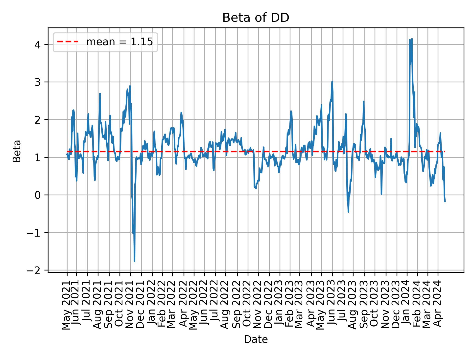 Development of beta for DD over time