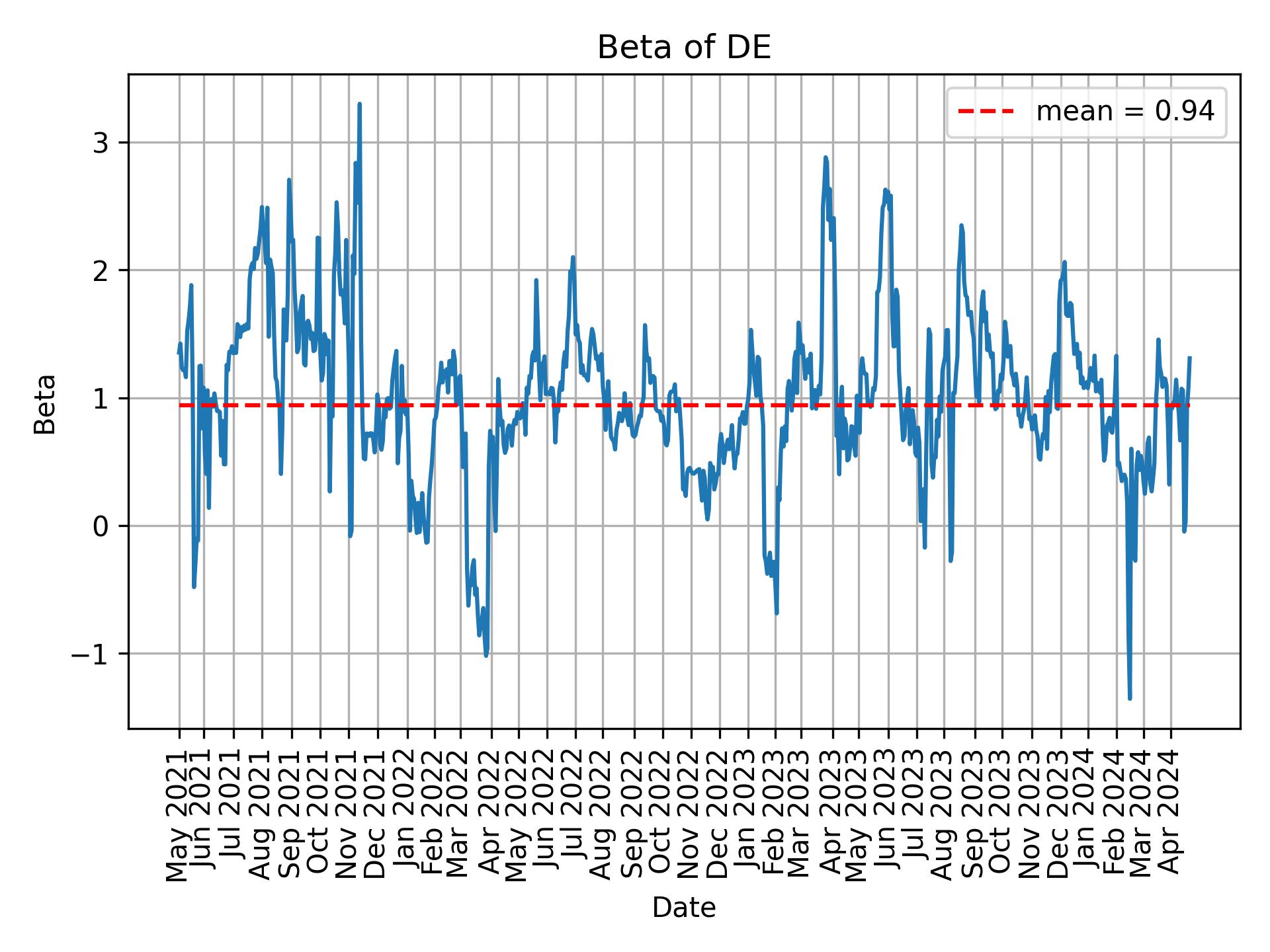 Development of beta for DE over time