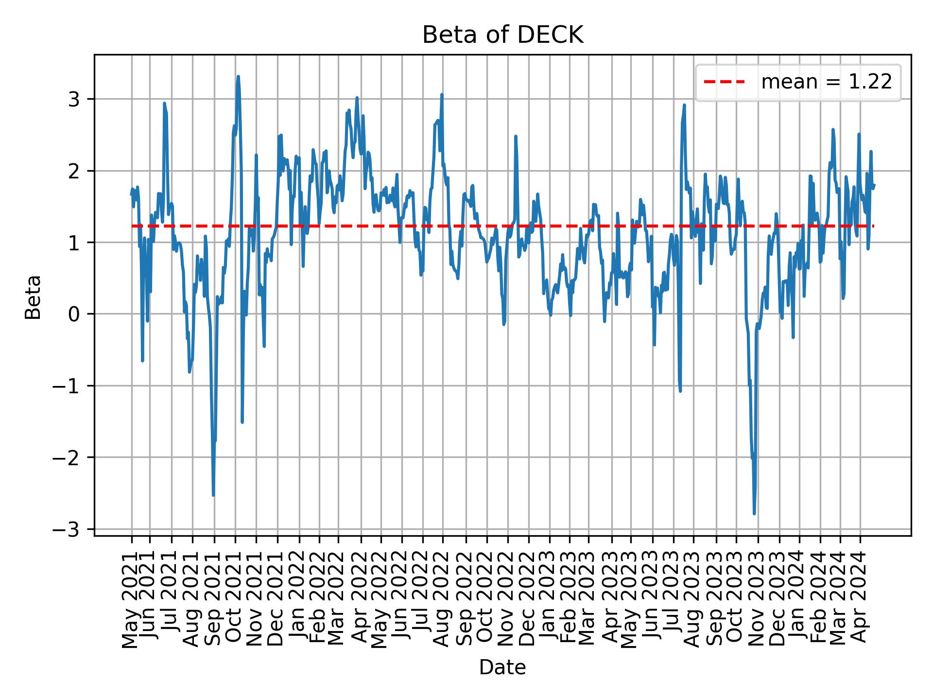 Development of beta for DECK over time