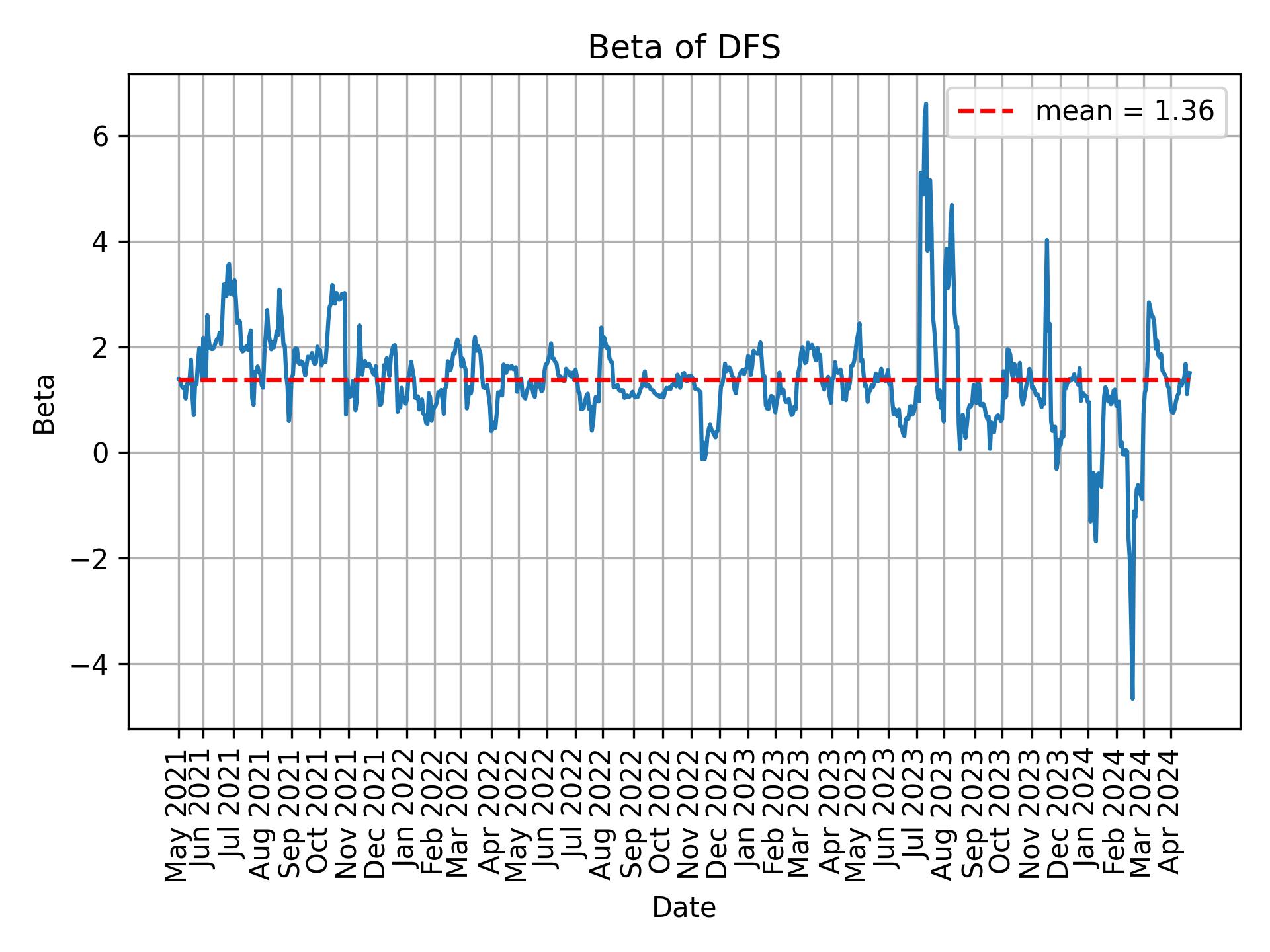 Development of beta for DFS over time