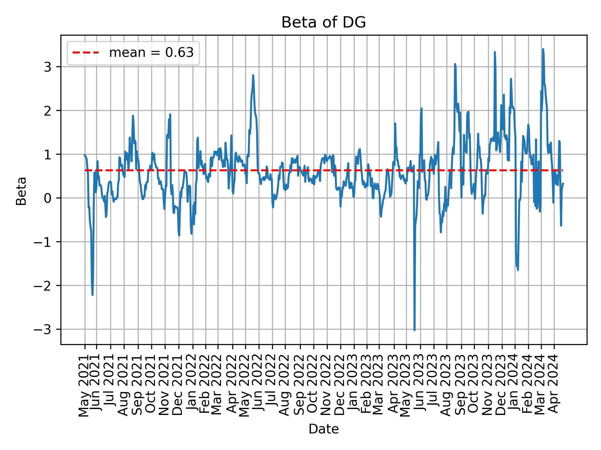 Development of beta for DG over time