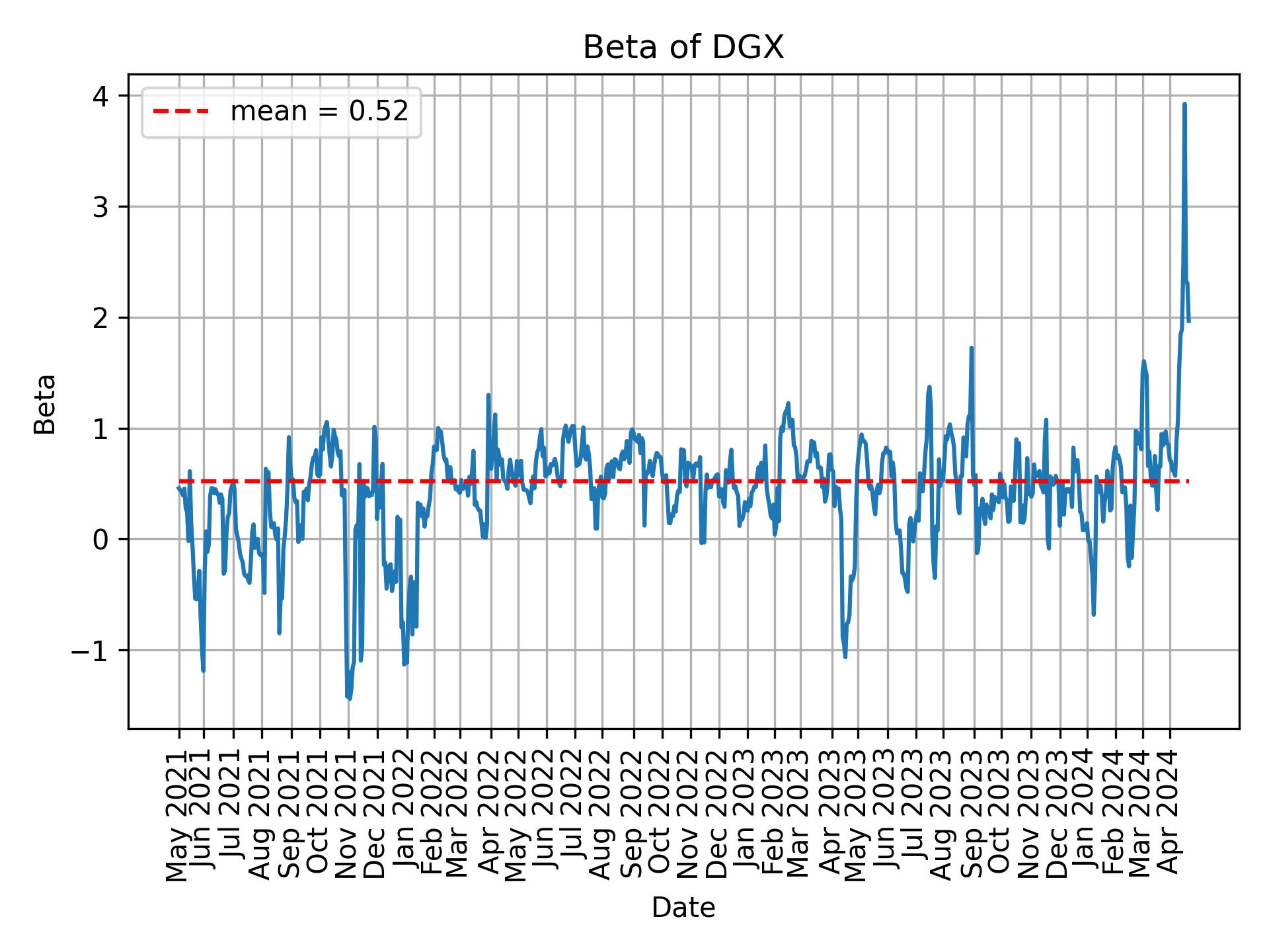 Development of beta for DGX over time