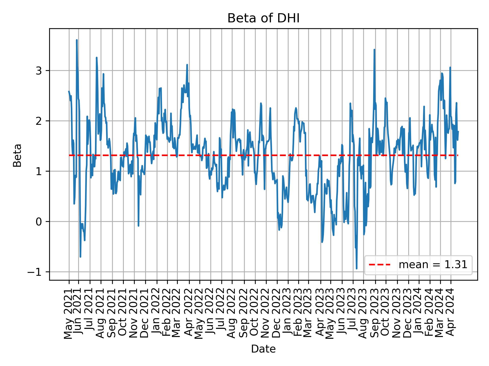 Development of beta for DHI over time