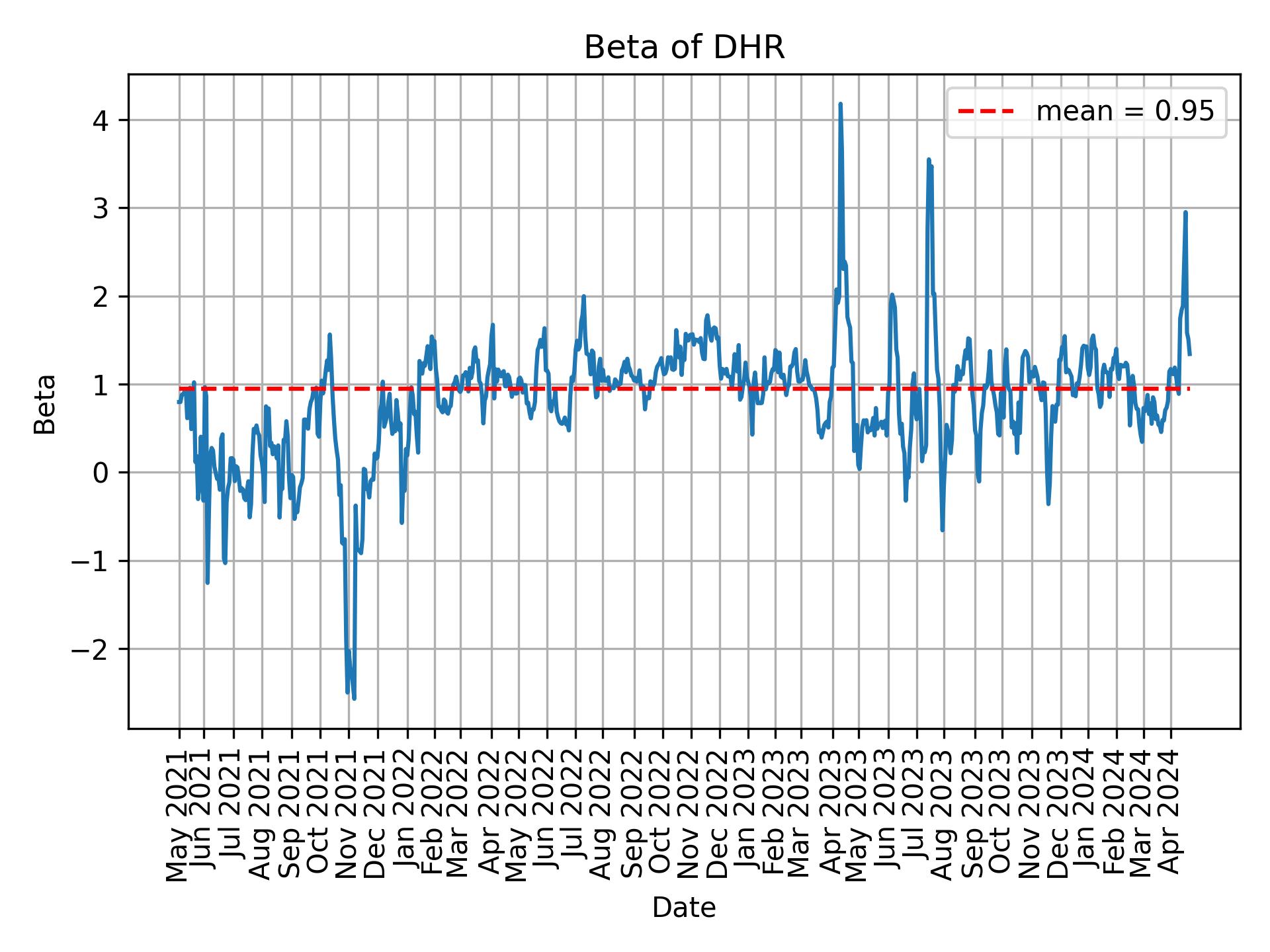 Development of beta for DHR over time