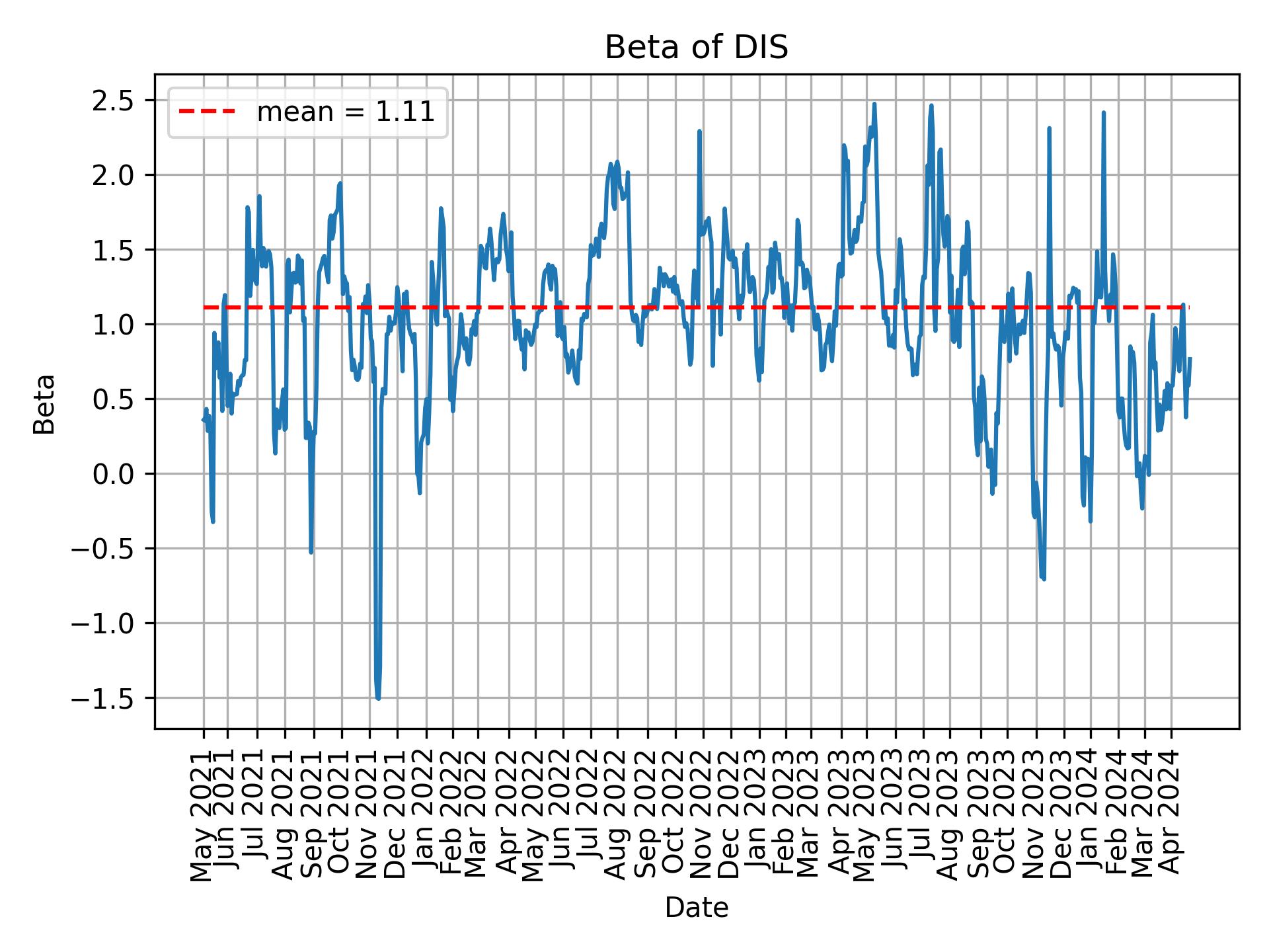 Development of beta for DIS over time