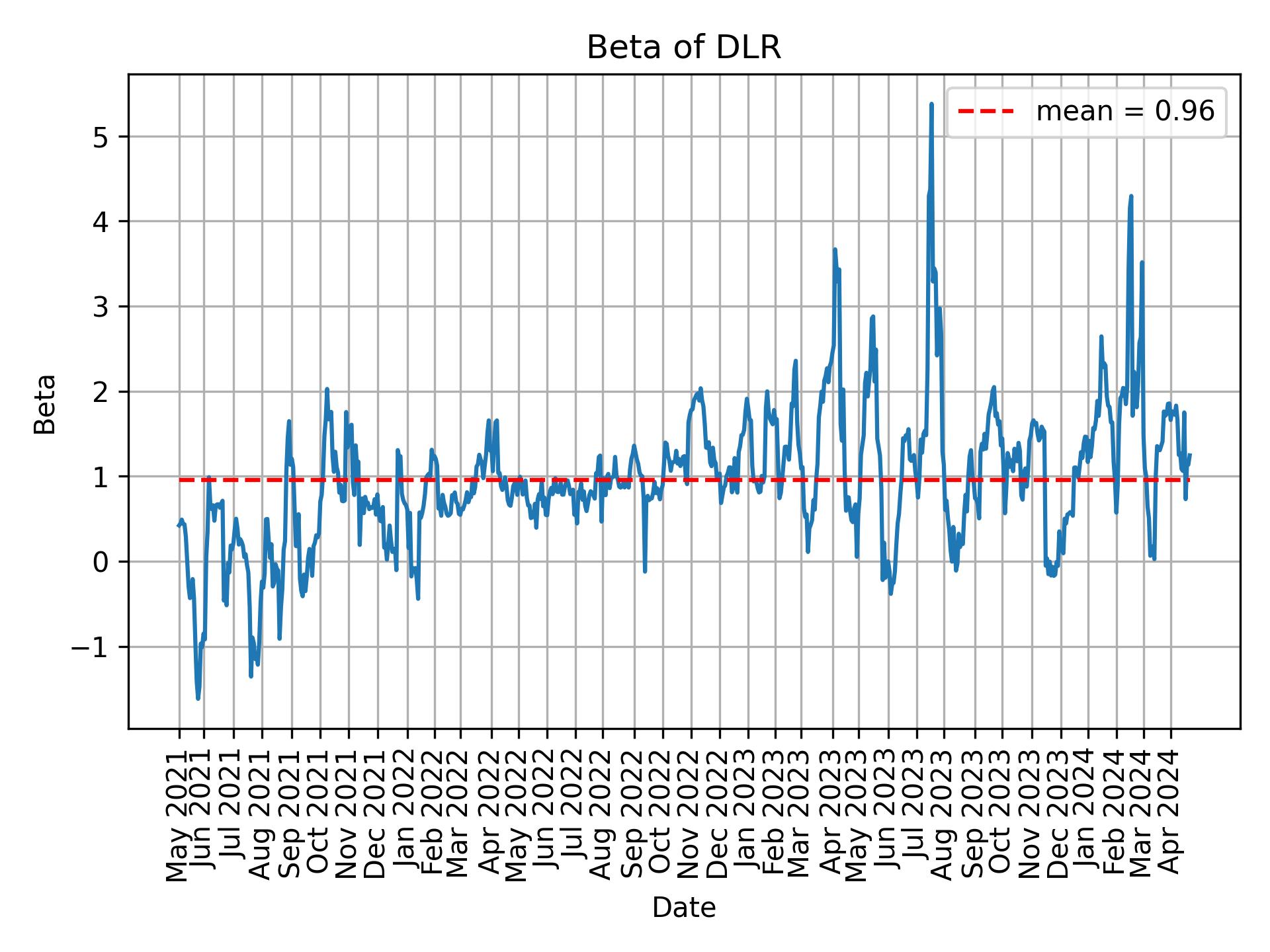 Development of beta for DLR over time