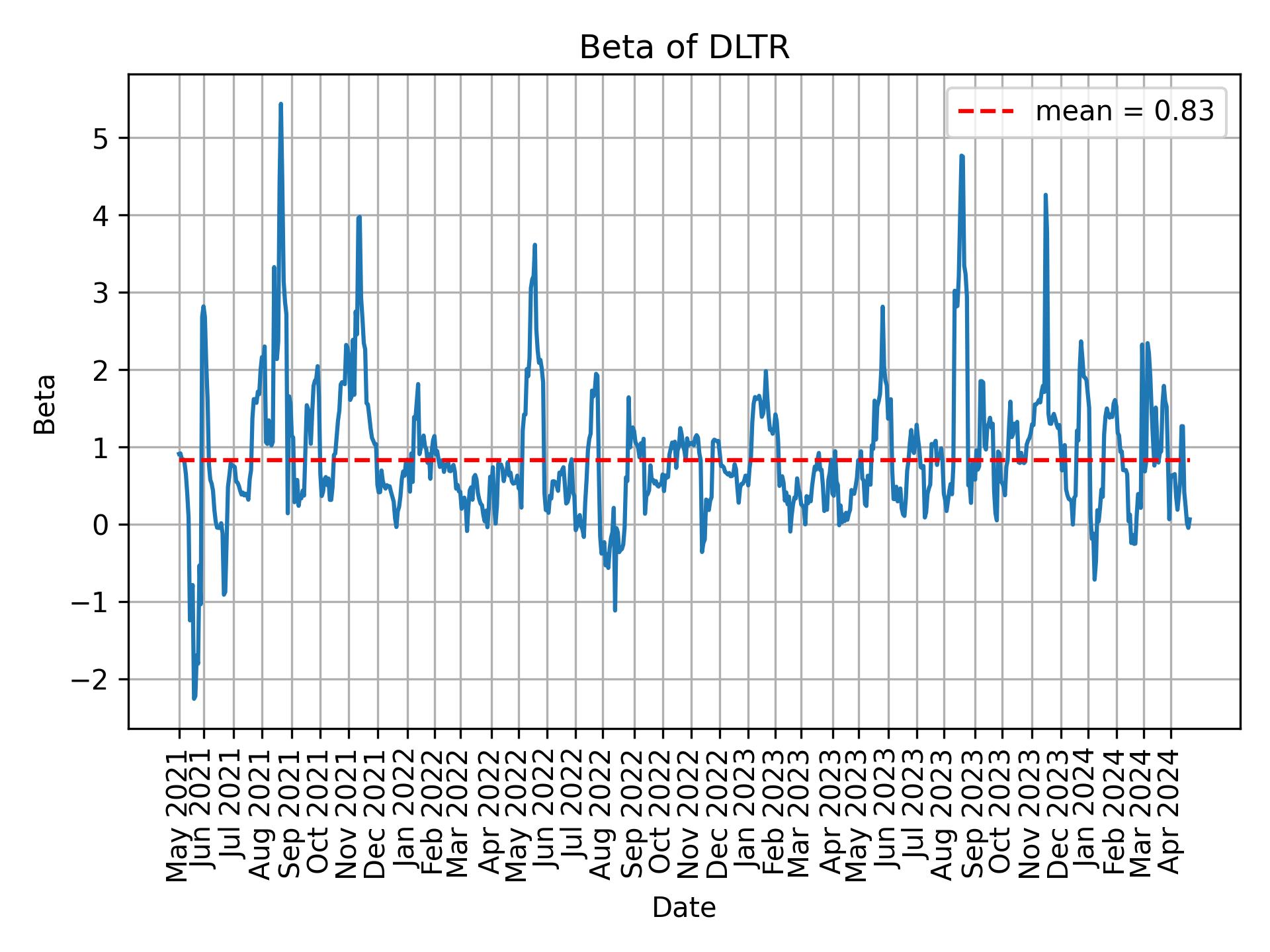 Development of beta for DLTR over time