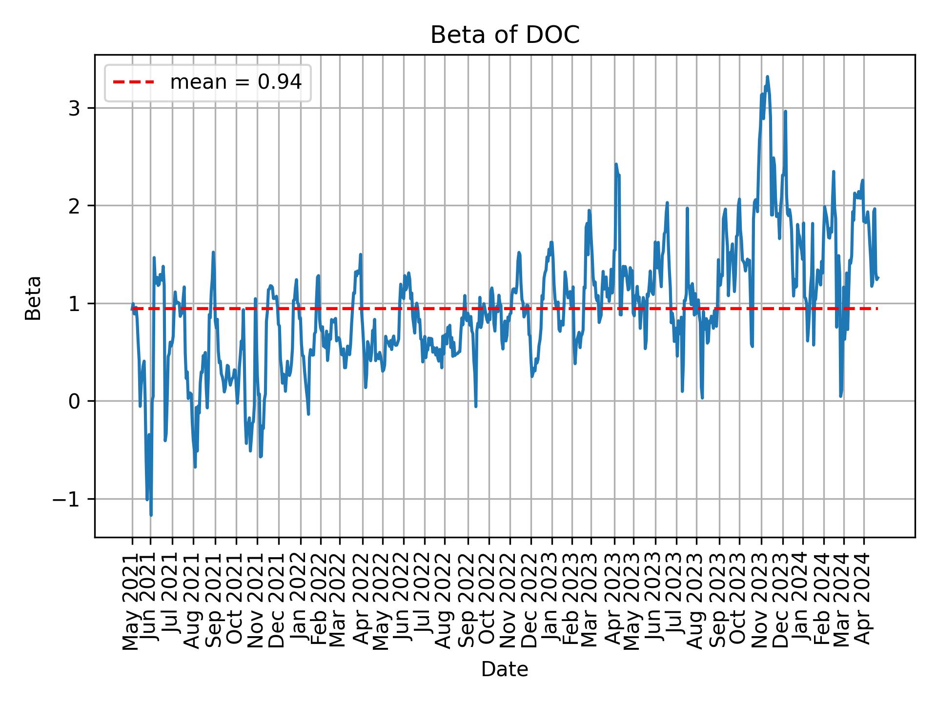 Development of beta for DOC over time