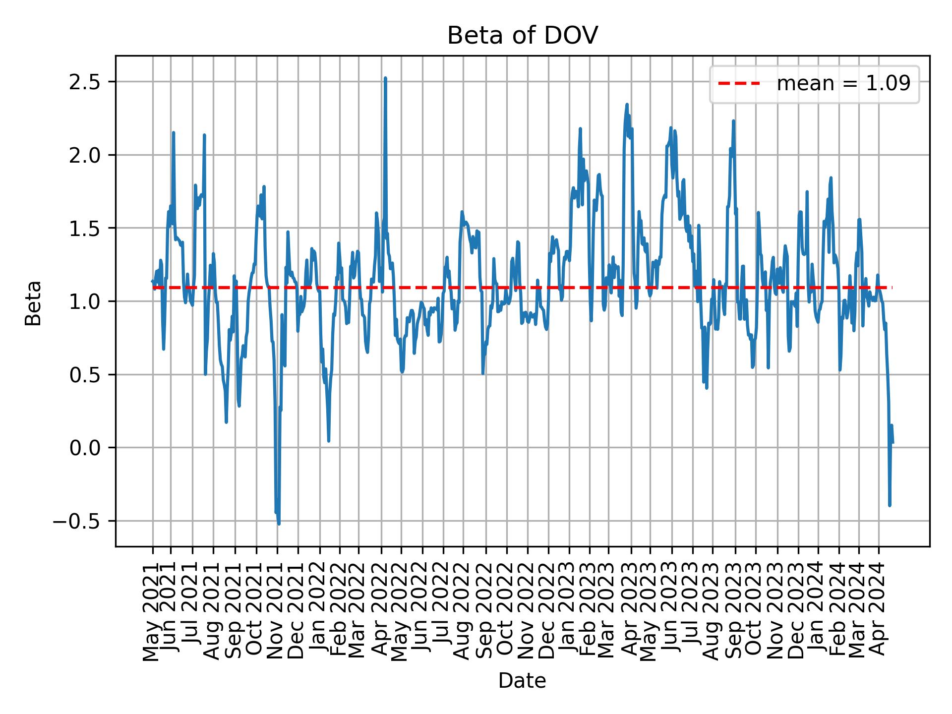 Development of beta for DOV over time