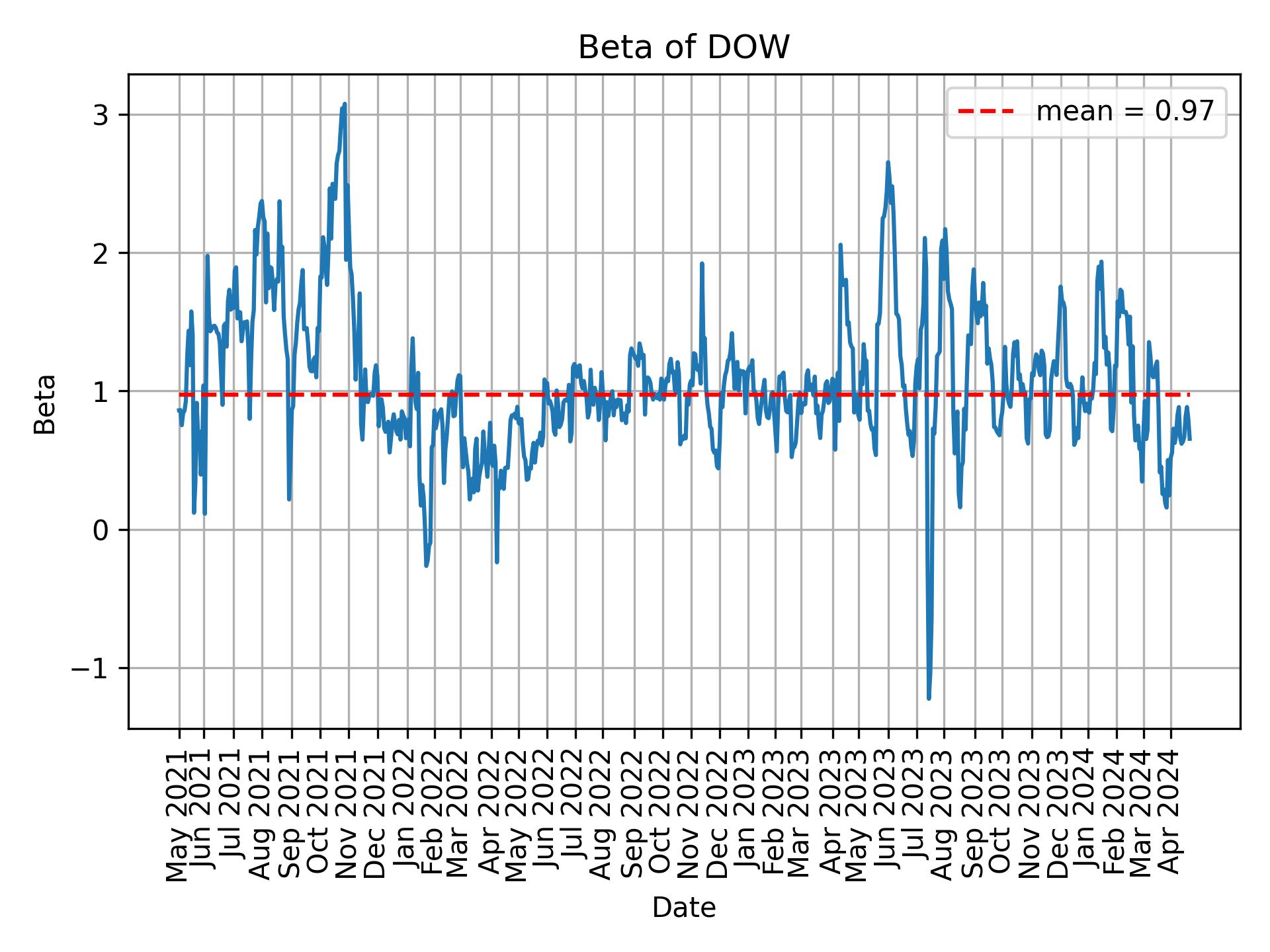 Development of beta for DOW over time