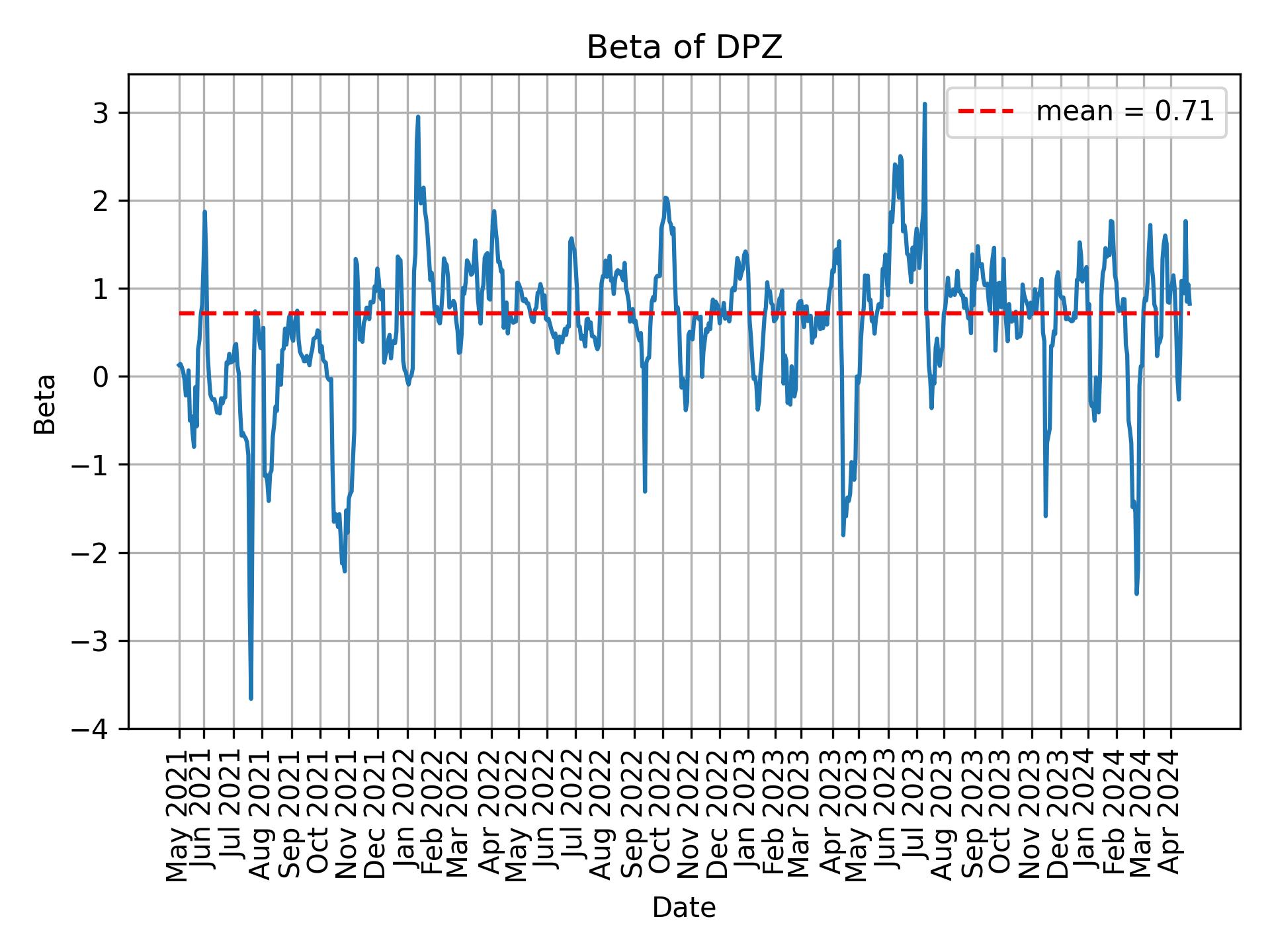 Development of beta for DPZ over time