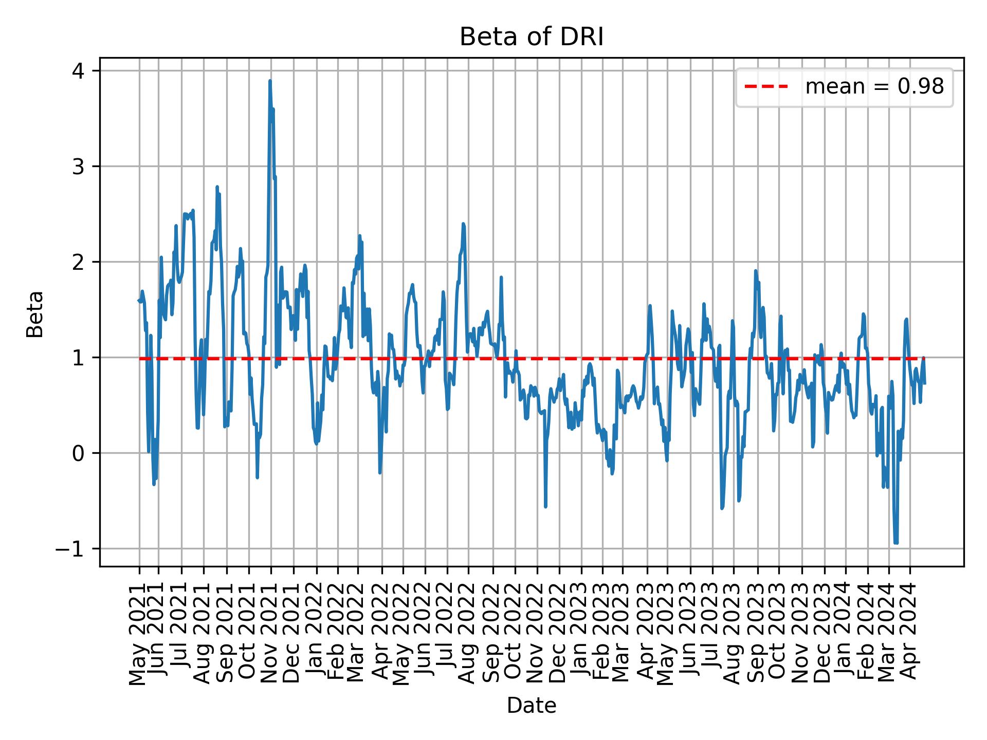 Development of beta for DRI over time