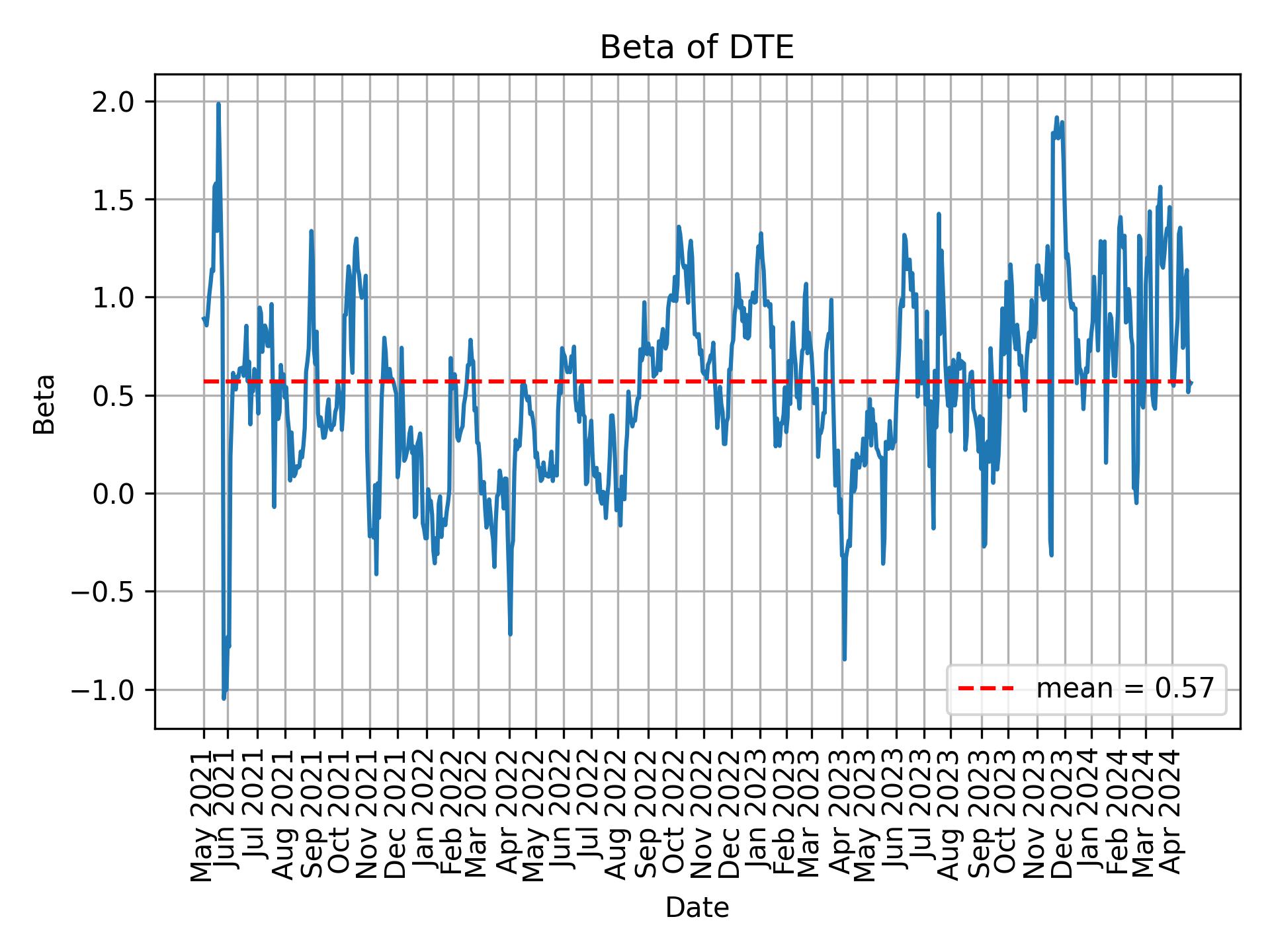 Development of beta for DTE over time