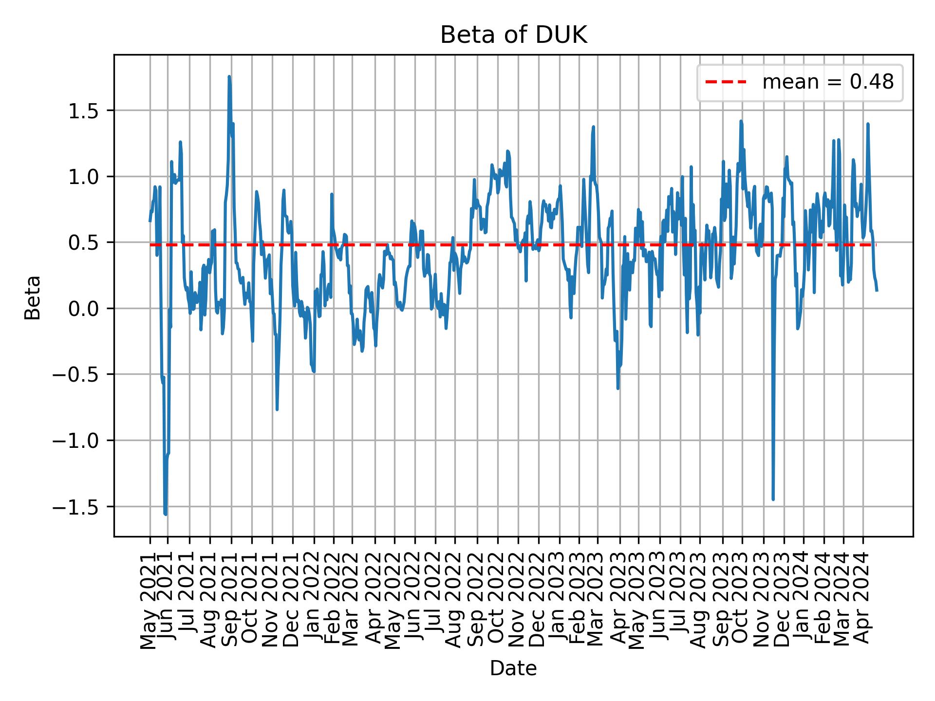 Development of beta for DUK over time