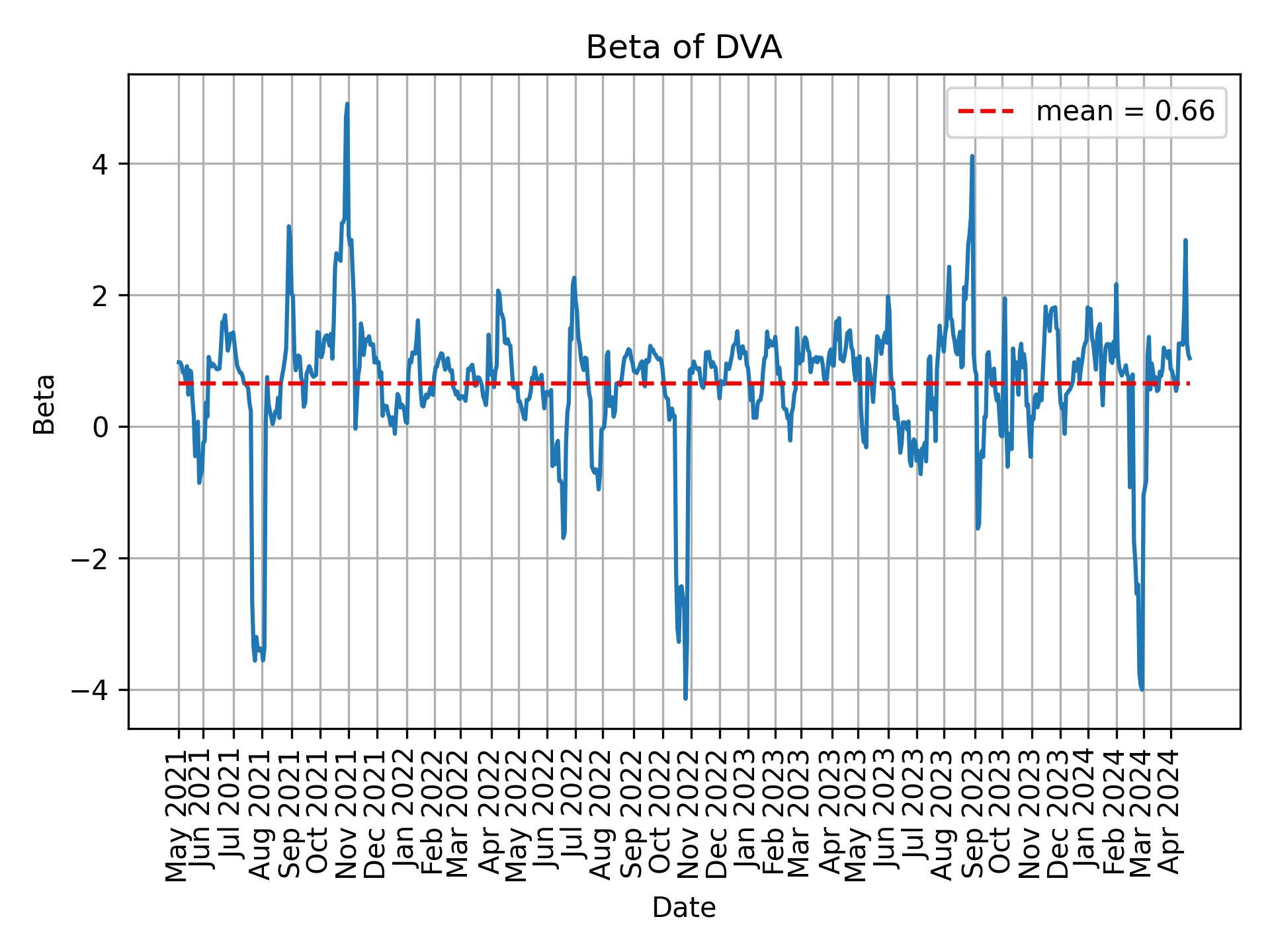 Development of beta for DVA over time