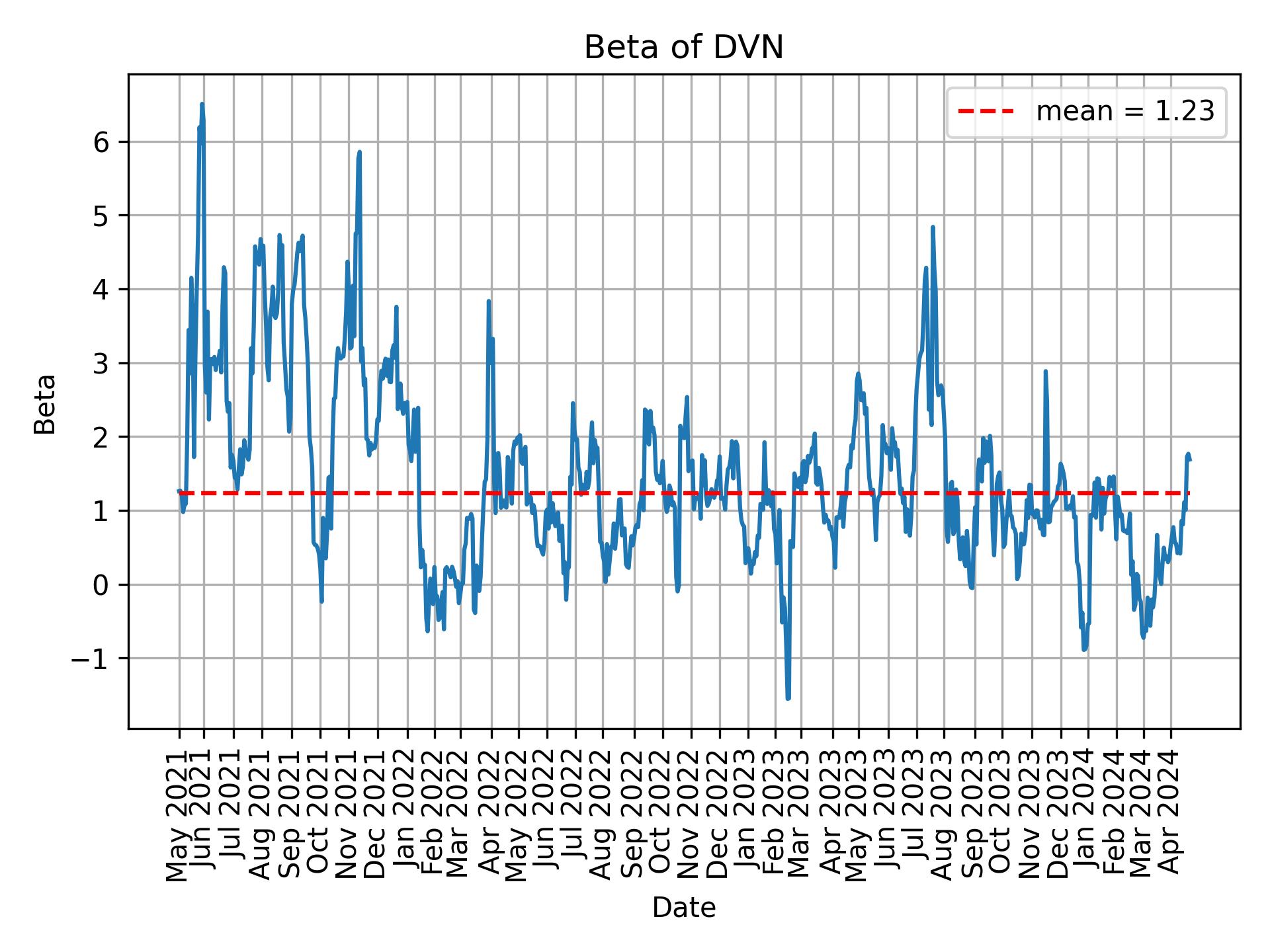 Development of beta for DVN over time