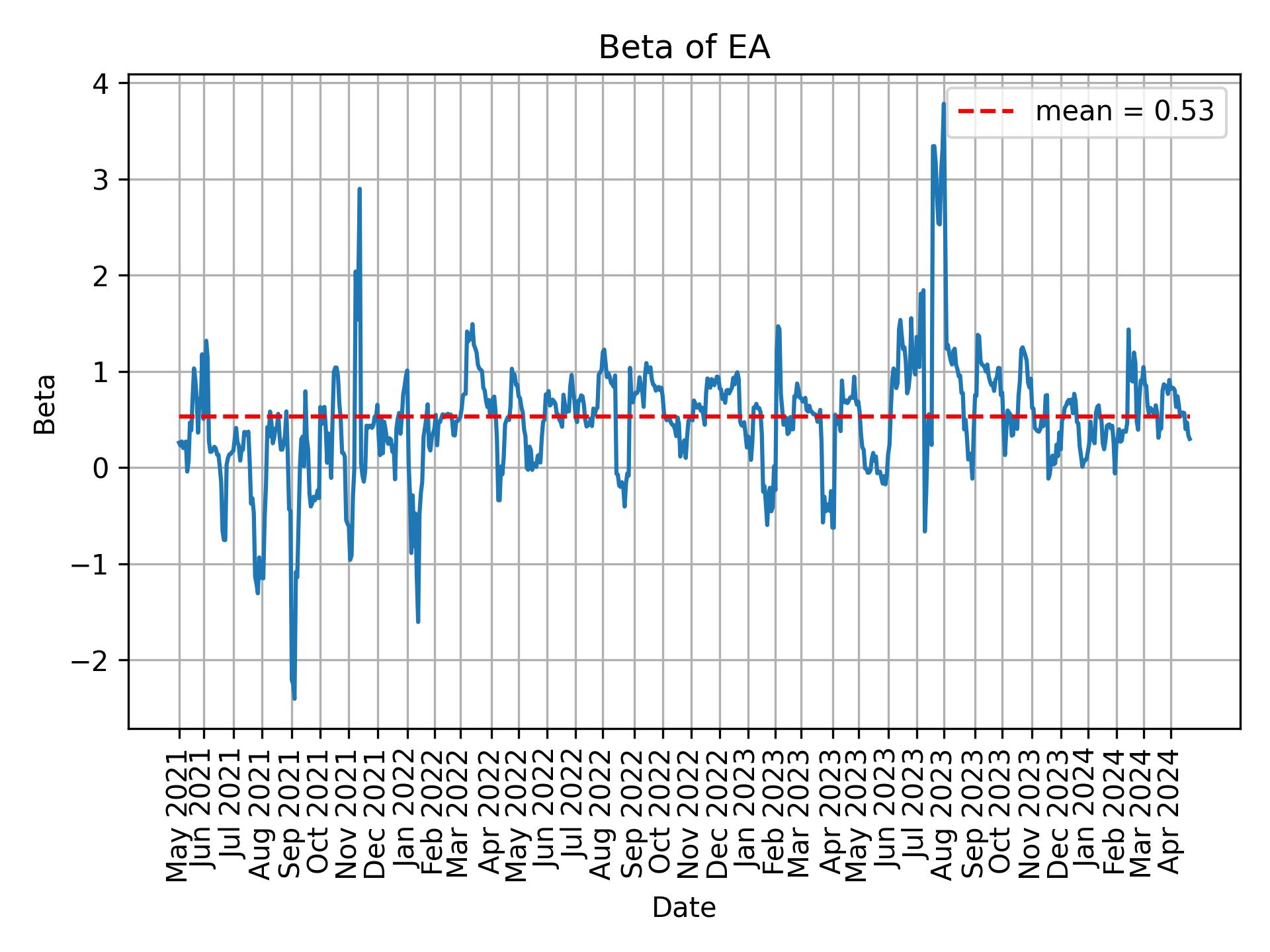 Development of beta for EA over time