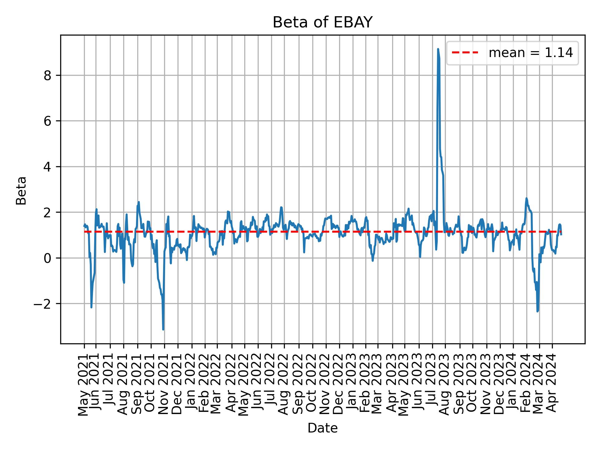 Development of beta for EBAY over time