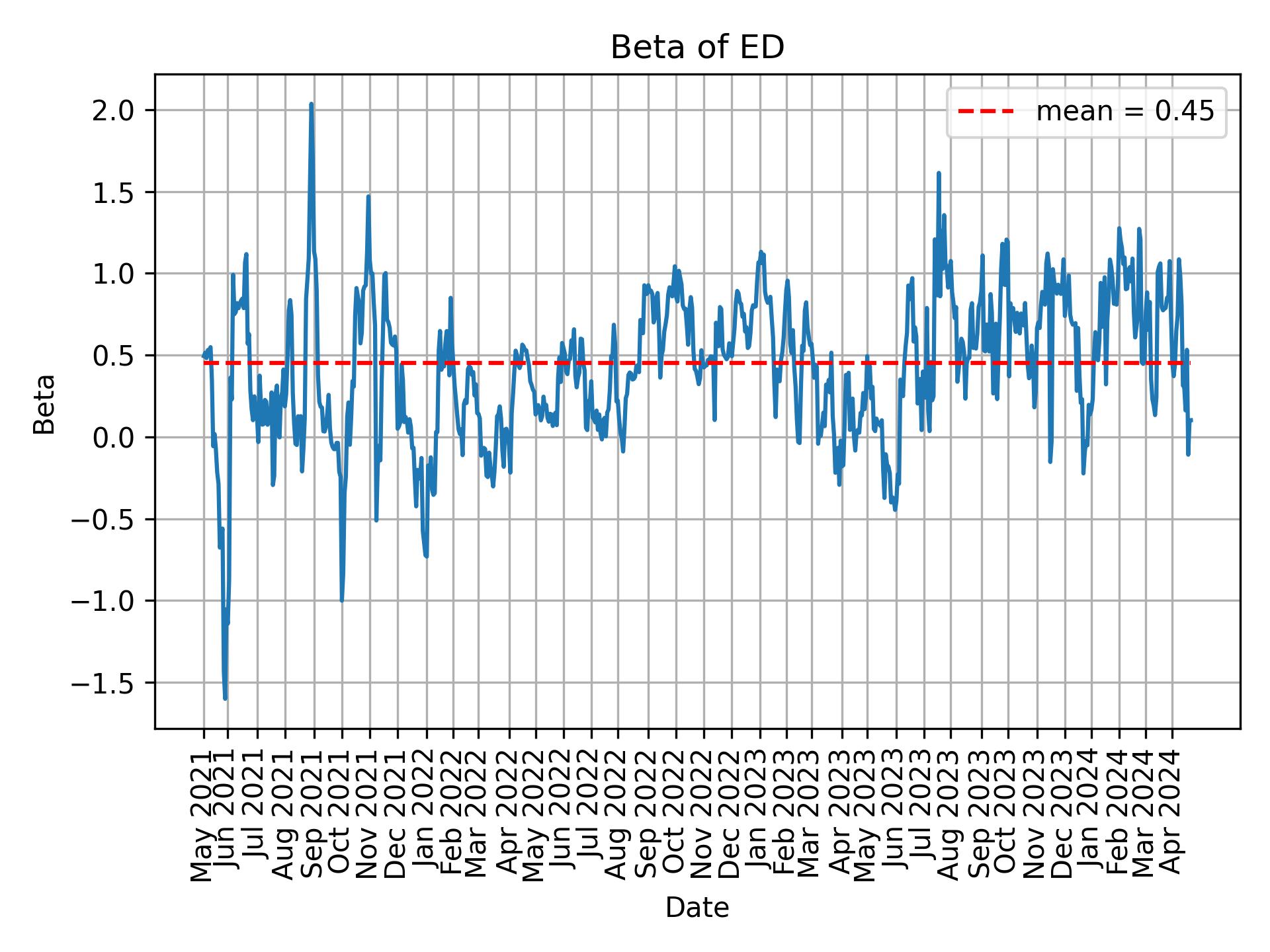 Development of beta for ED over time