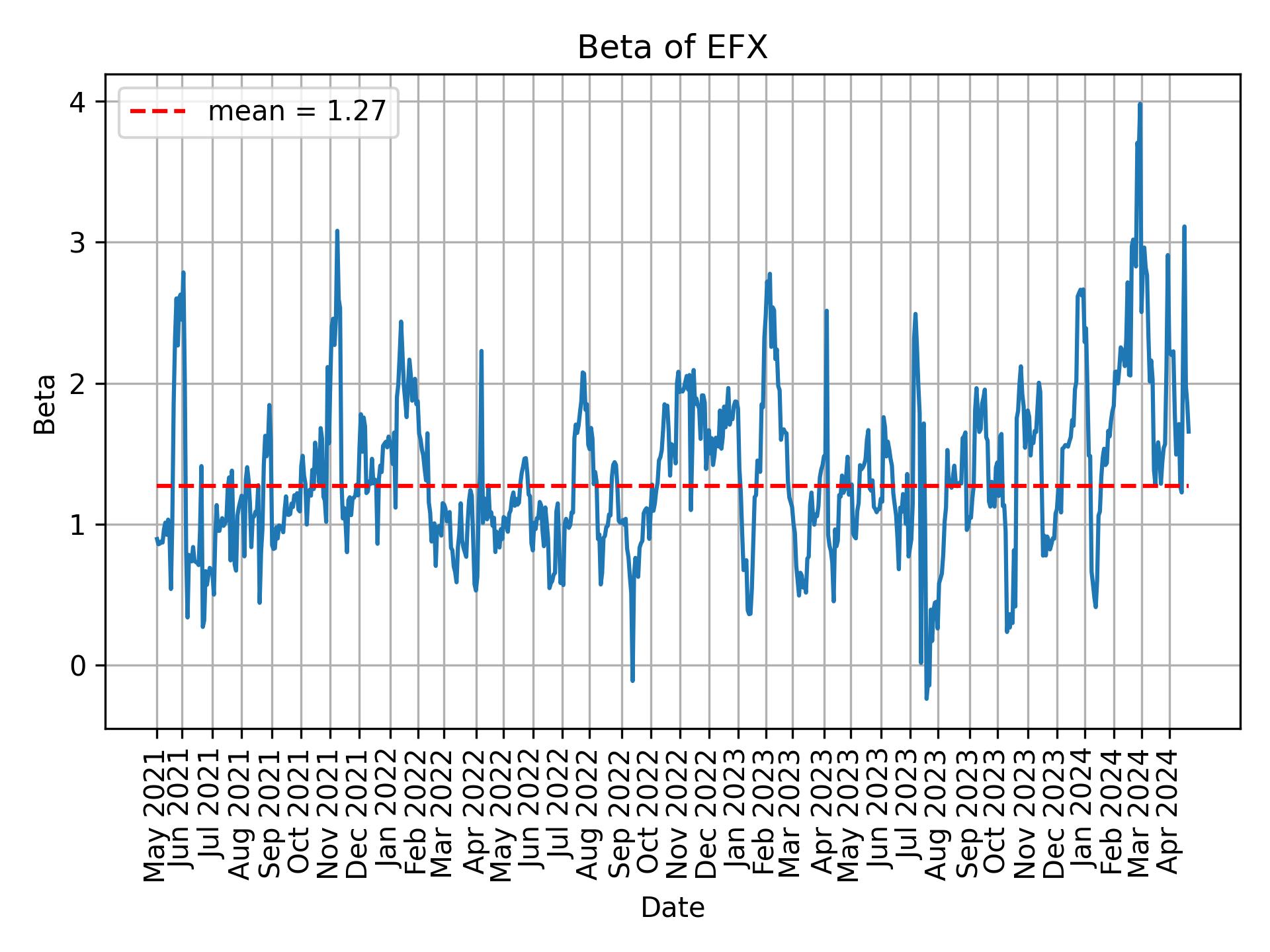 Development of beta for EFX over time