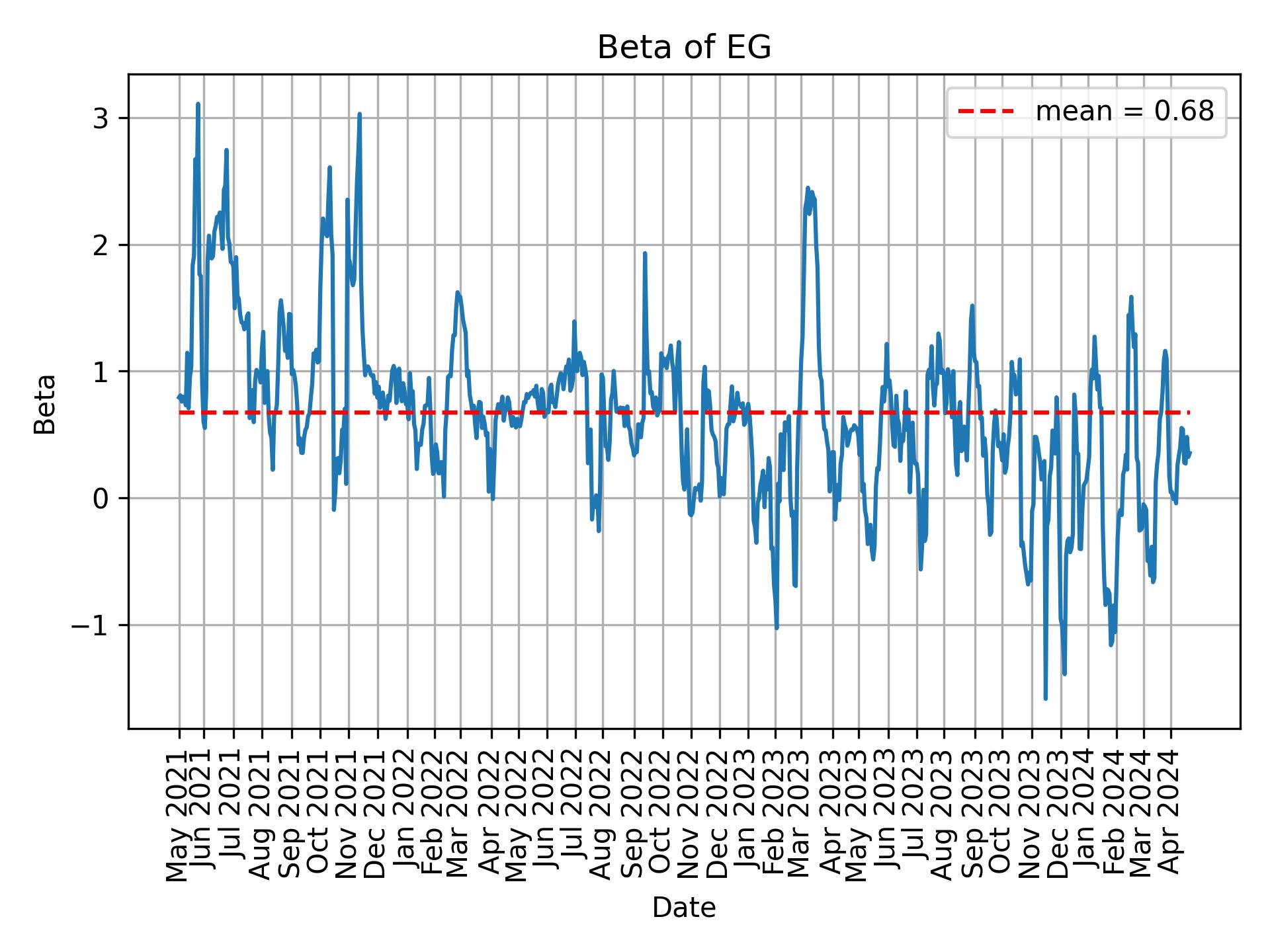 Development of beta for EG over time