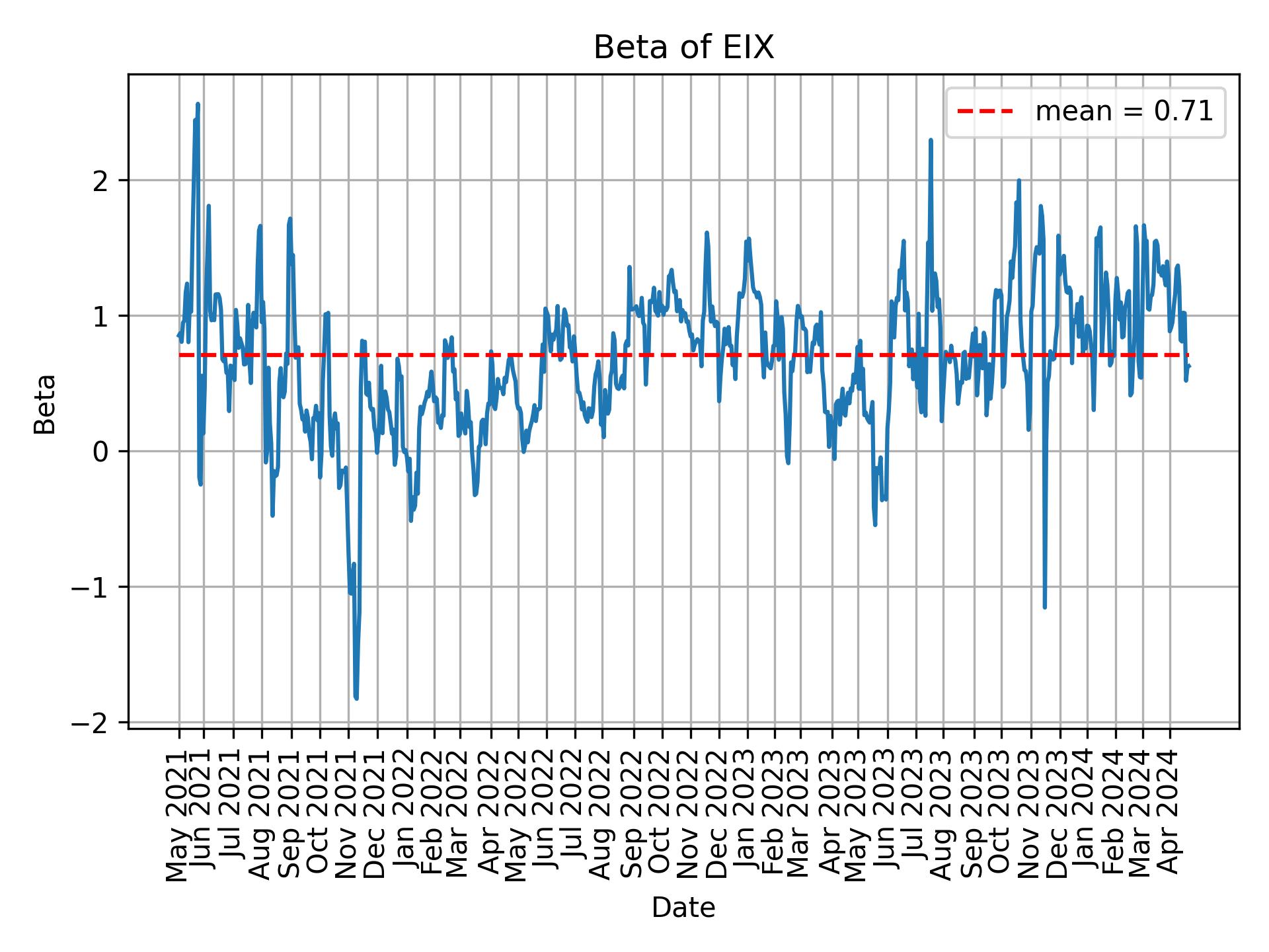 Development of beta for EIX over time