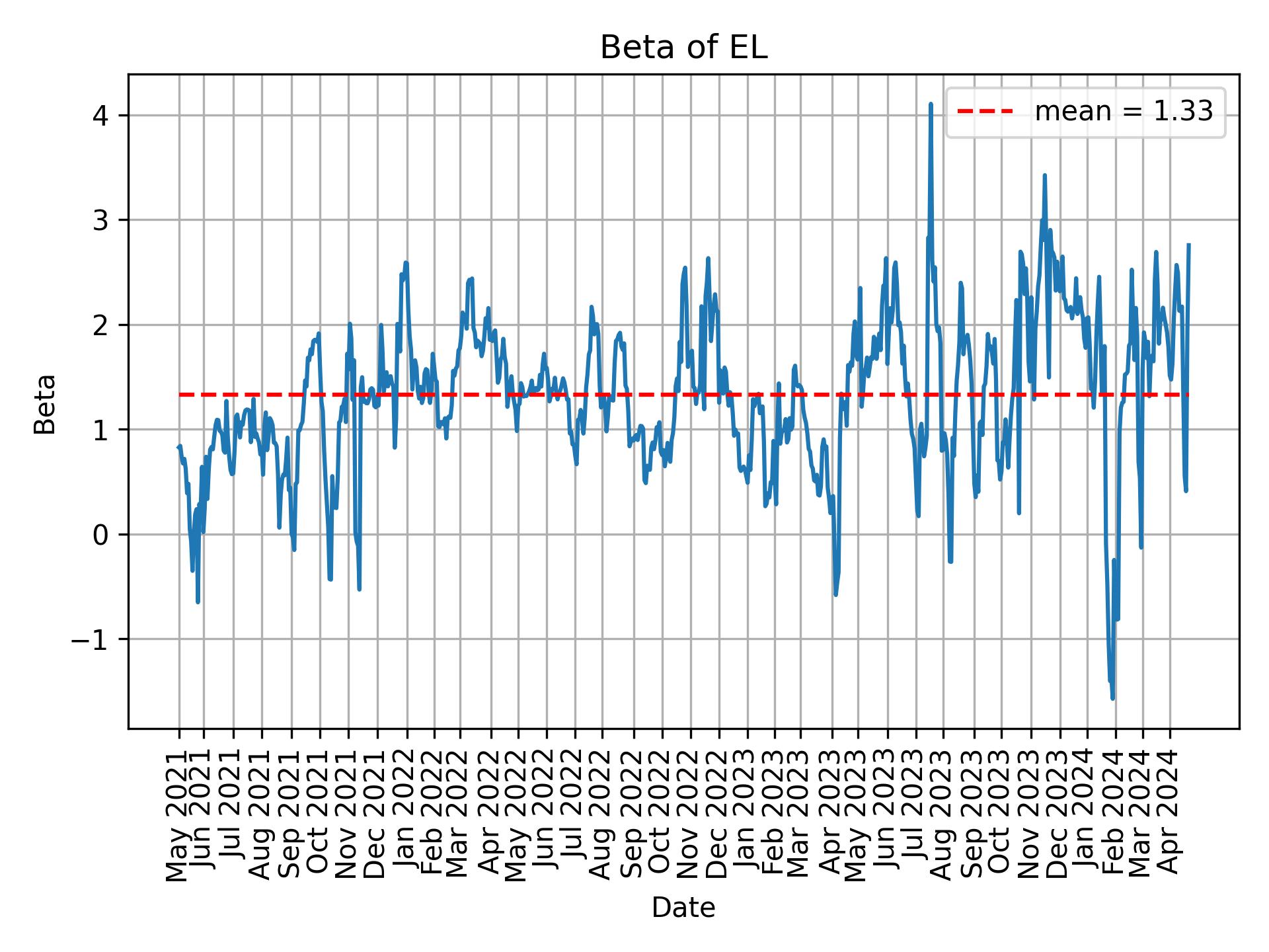 Development of beta for EL over time